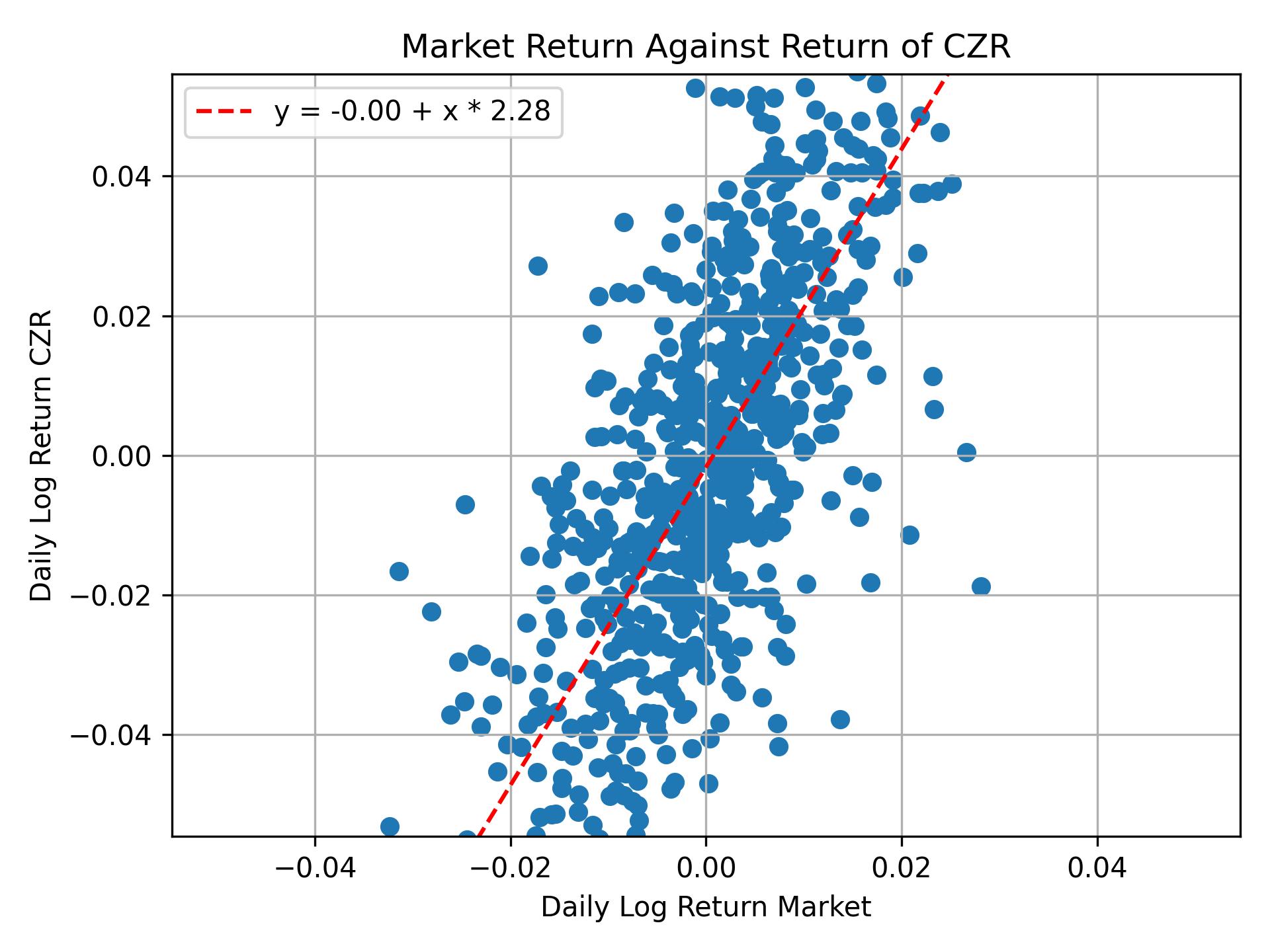 Correlation of CZR with market return