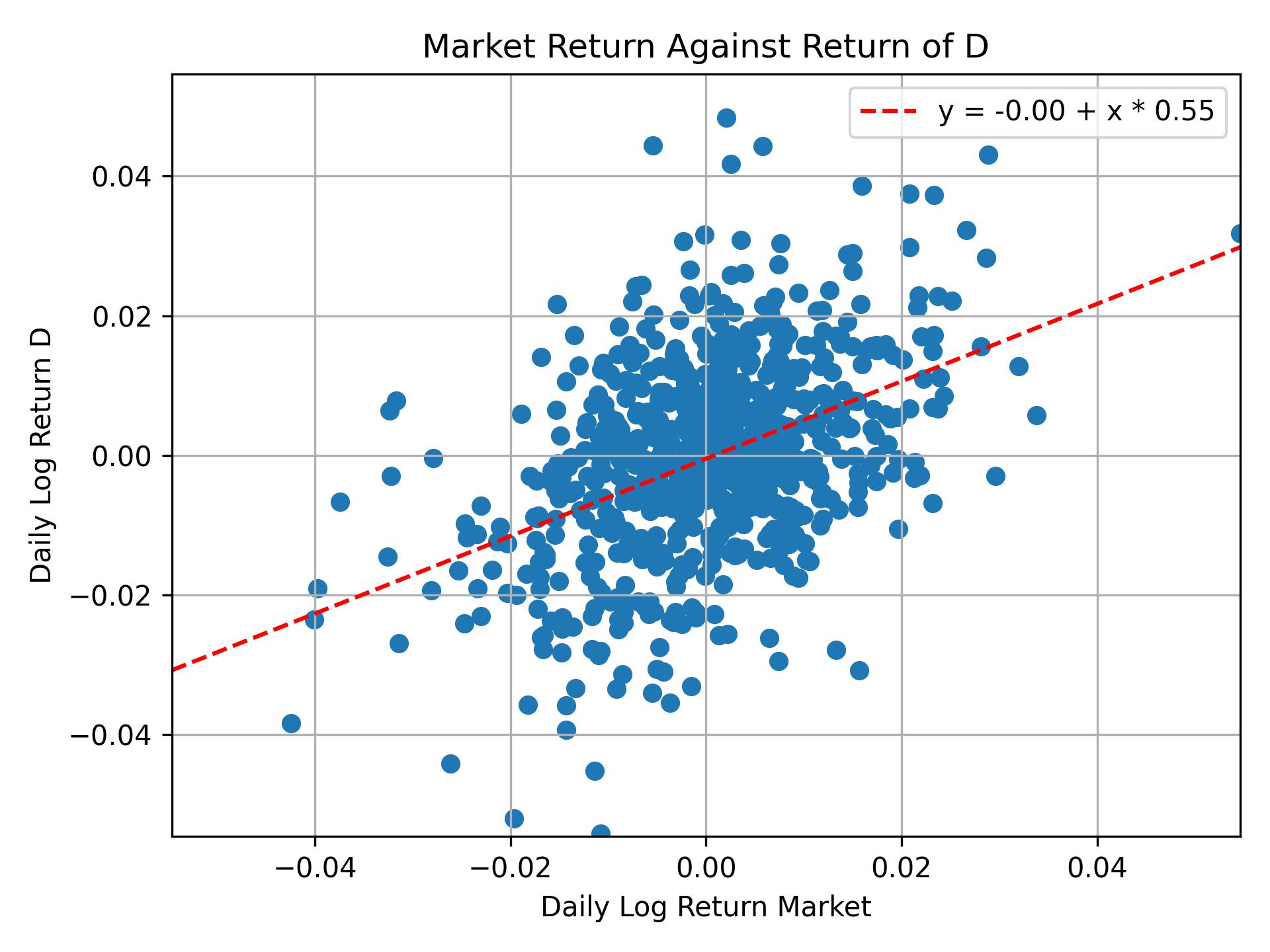 Correlation of D with market return