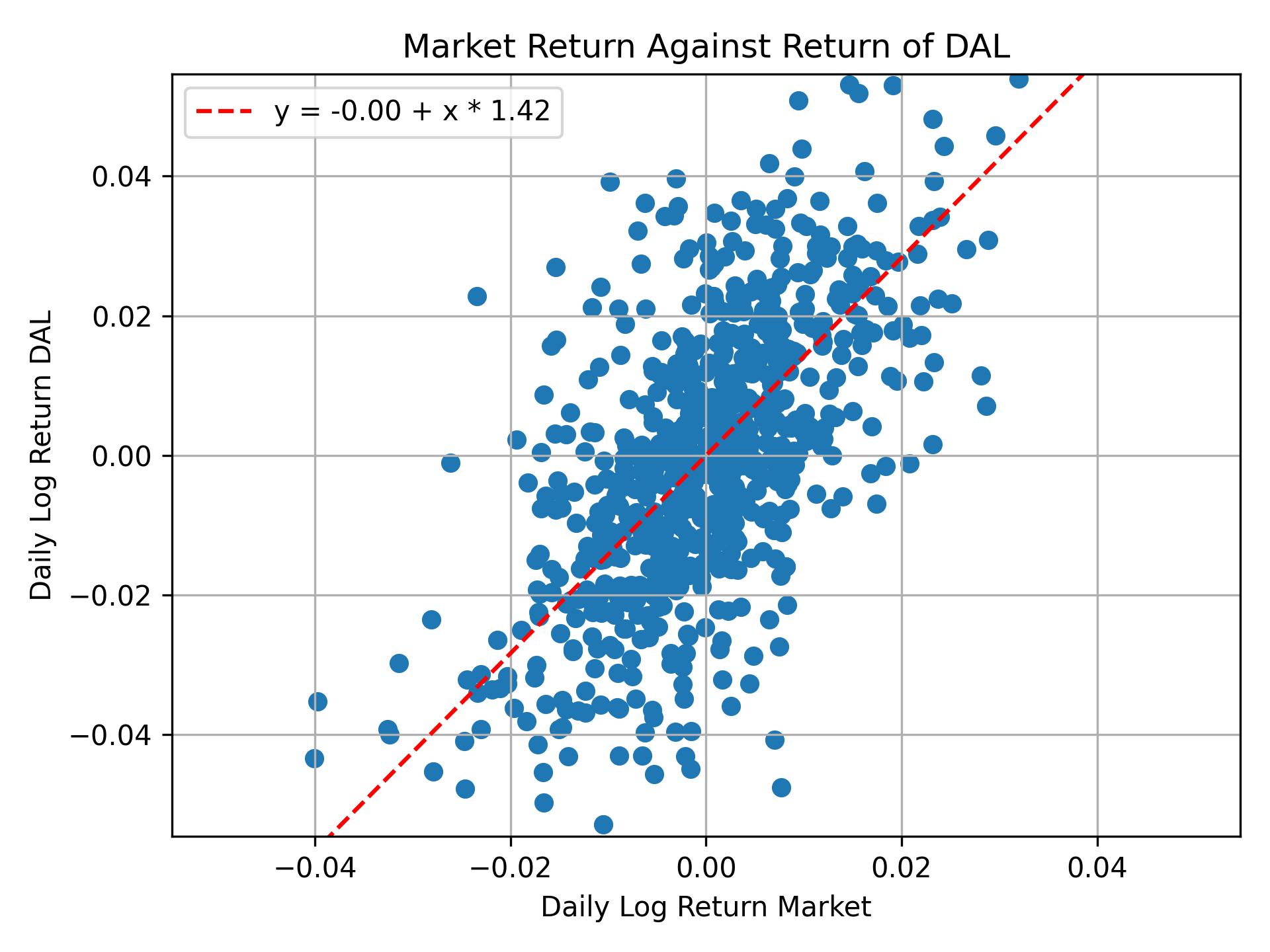 Correlation of DAL with market return