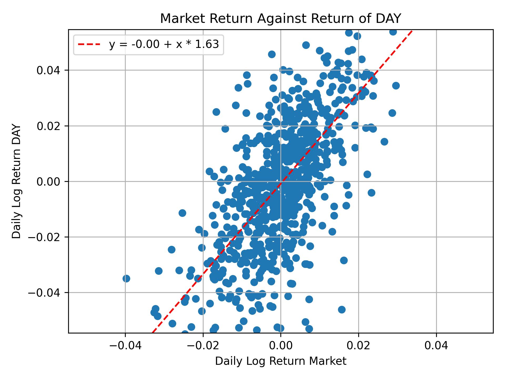 Correlation of DAY with market return