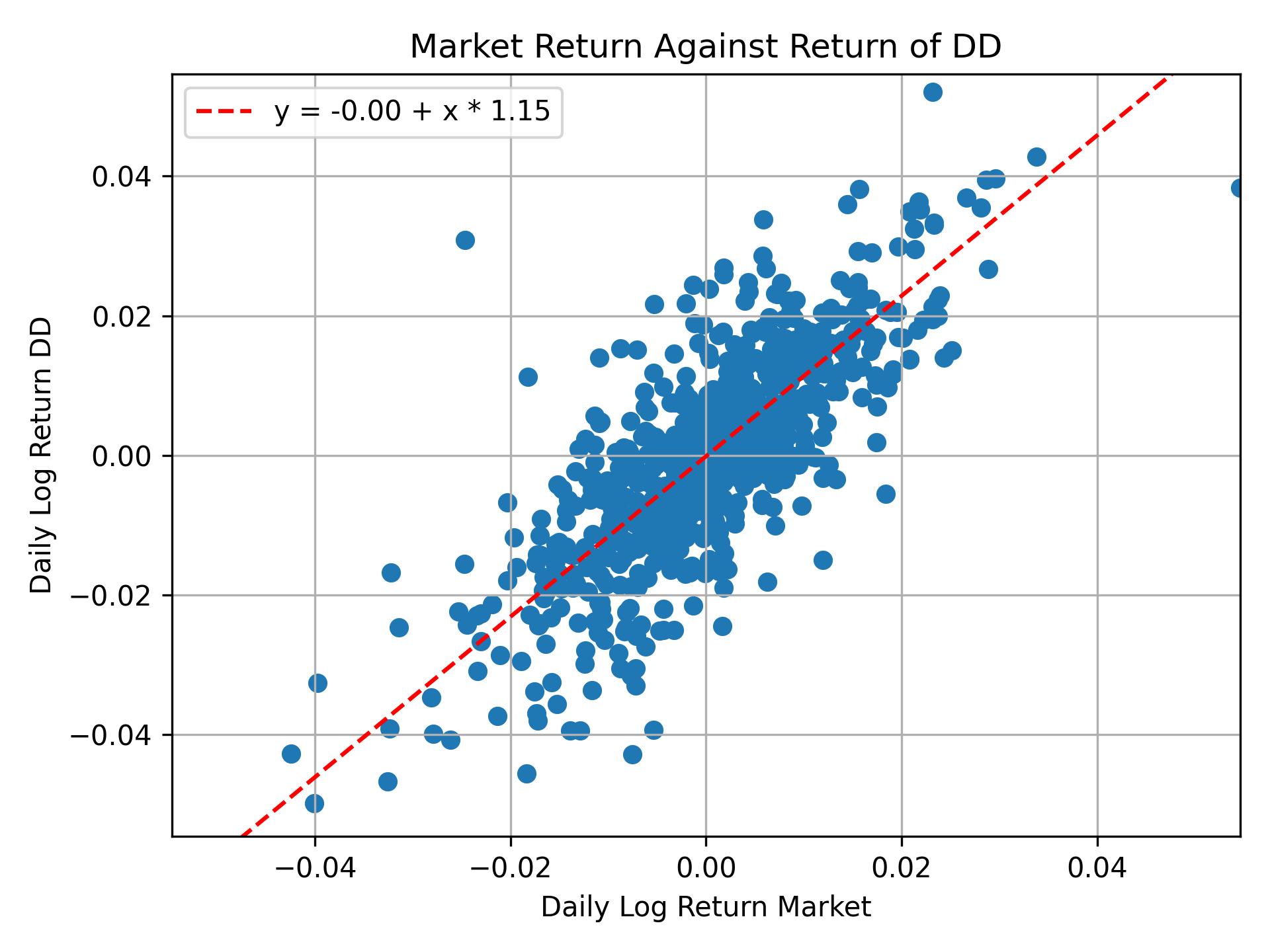 Correlation of DD with market return