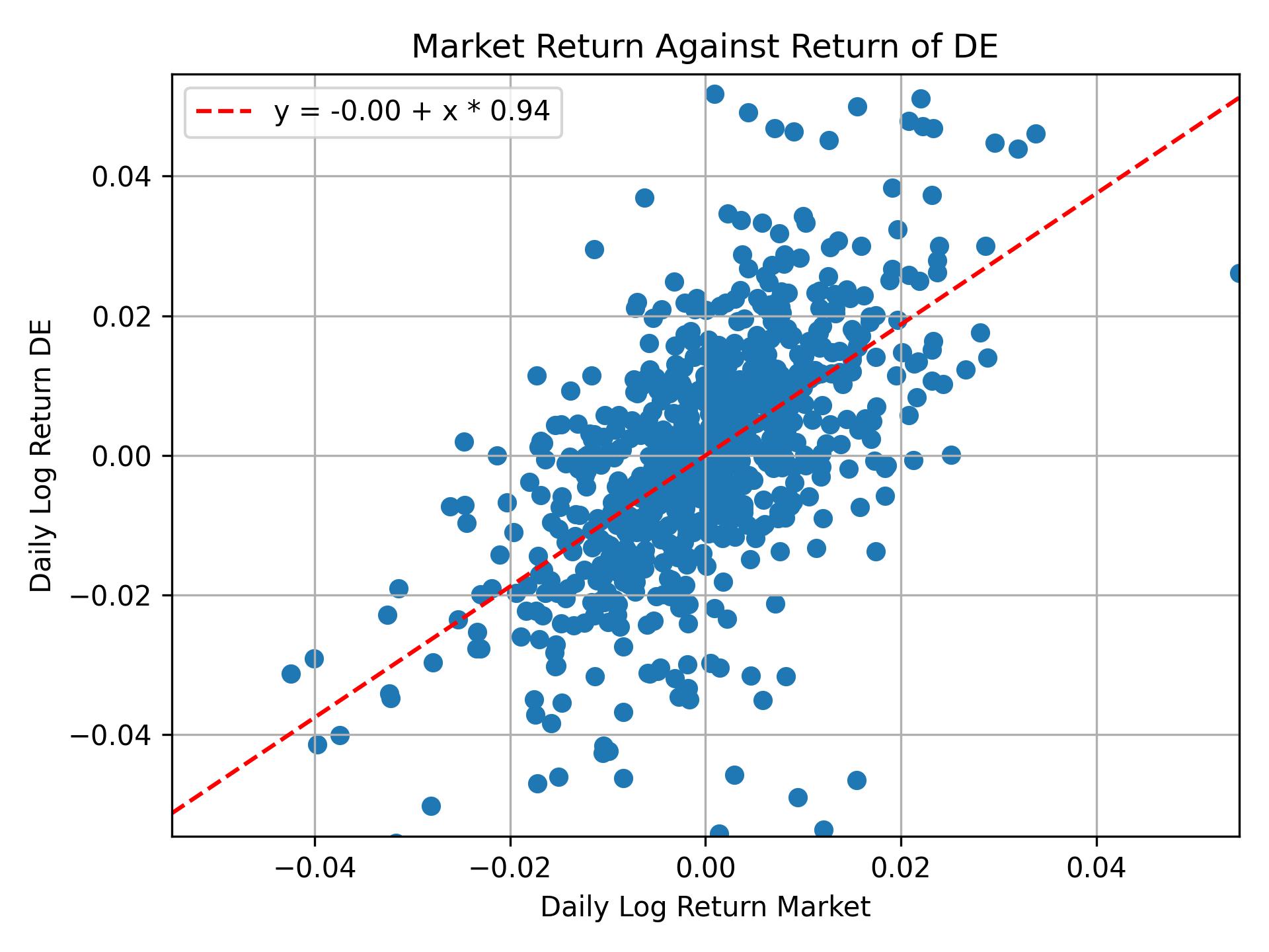 Correlation of DE with market return