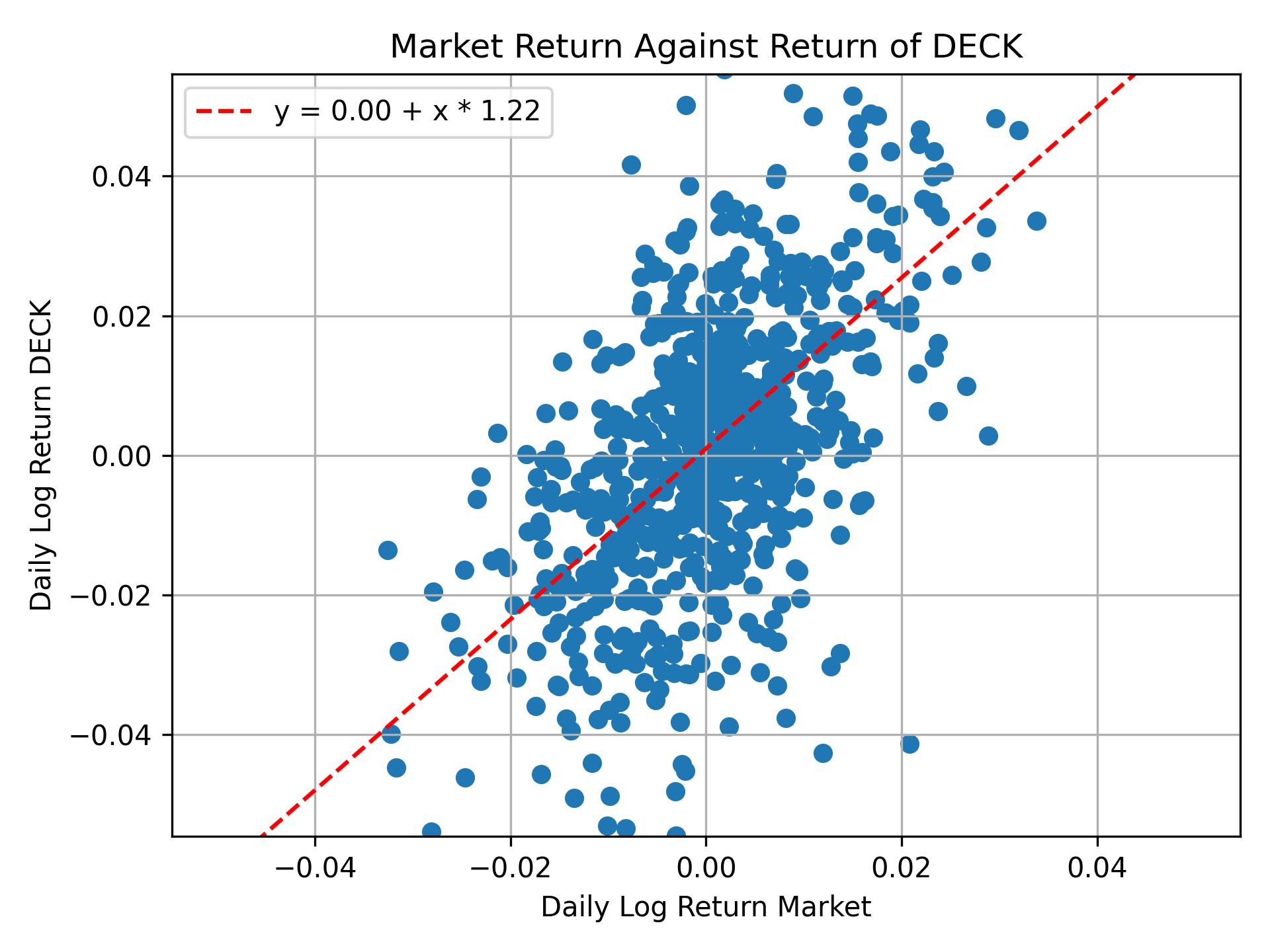 Correlation of DECK with market return