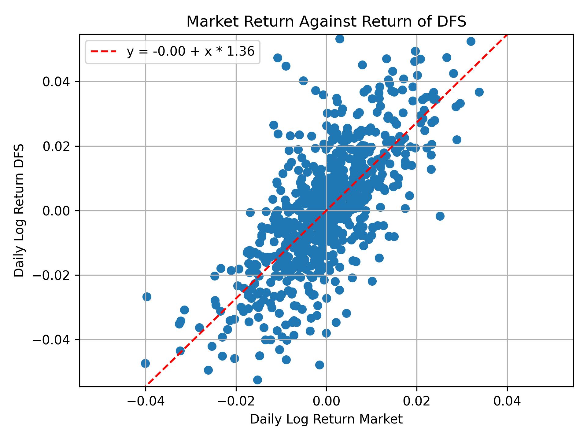 Correlation of DFS with market return