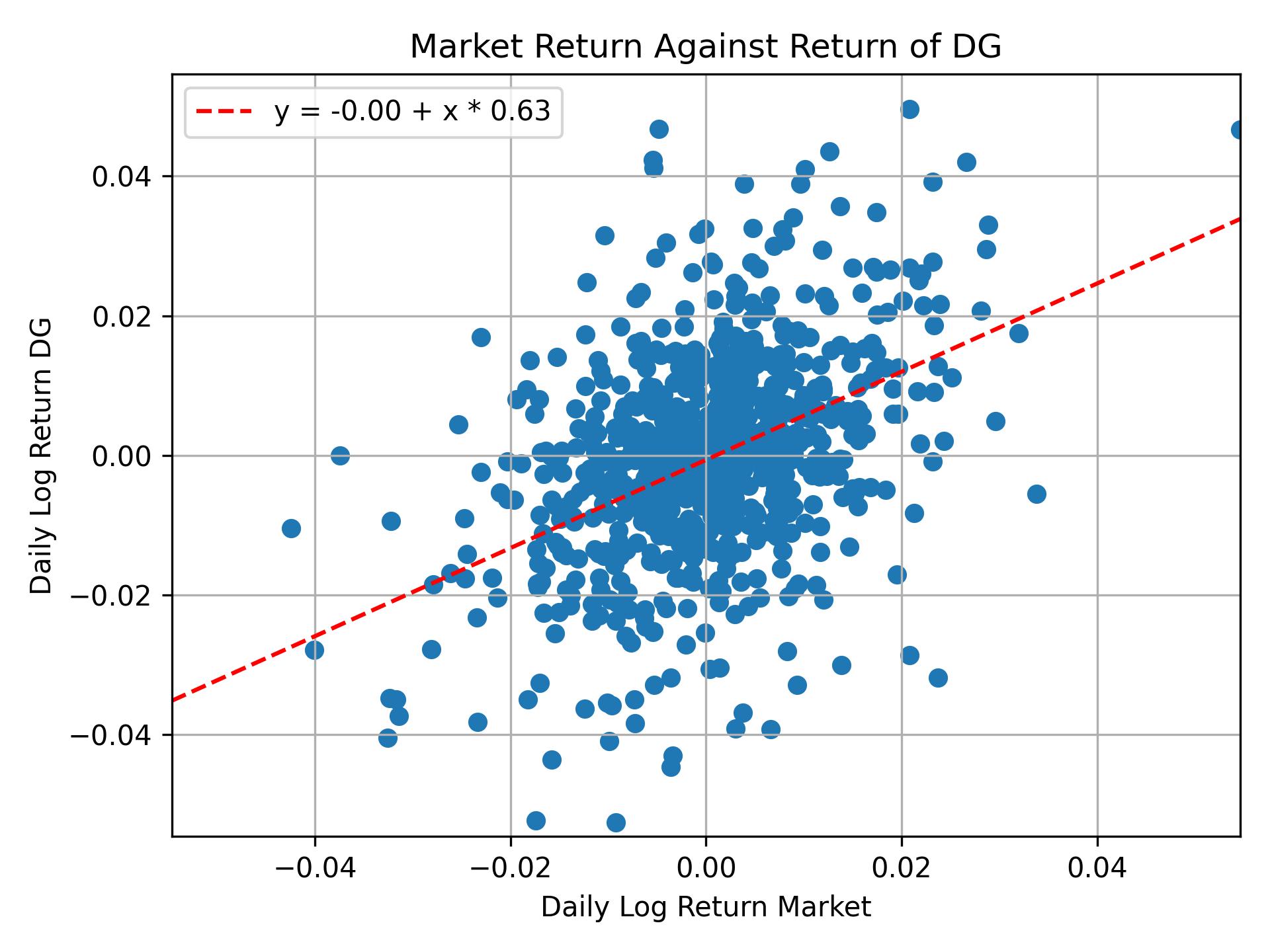 Correlation of DG with market return