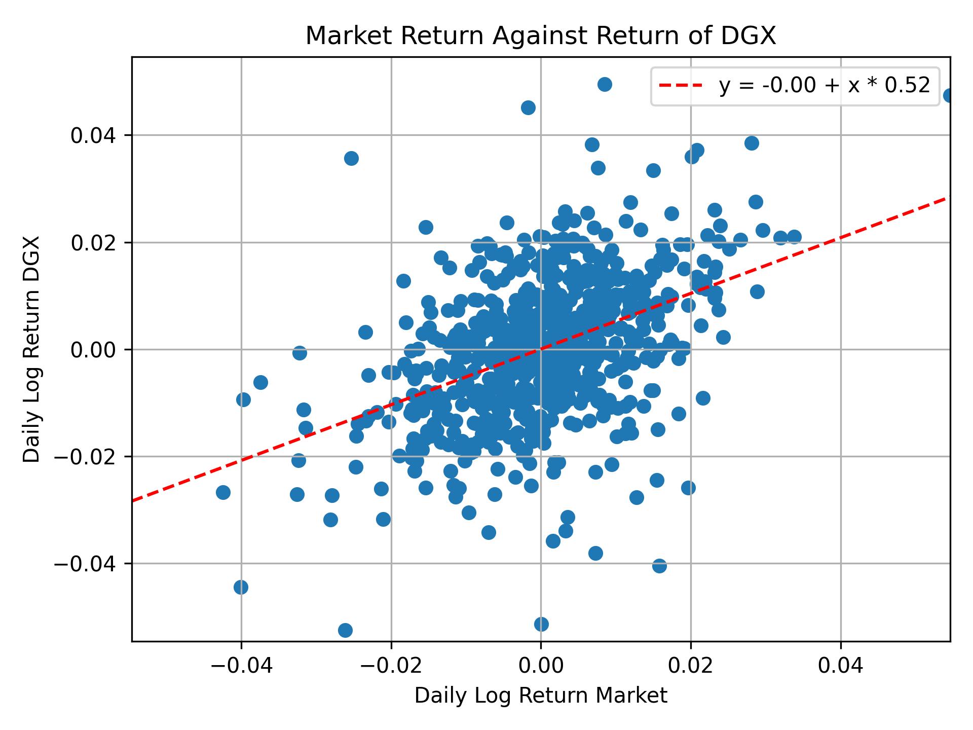 Correlation of DGX with market return