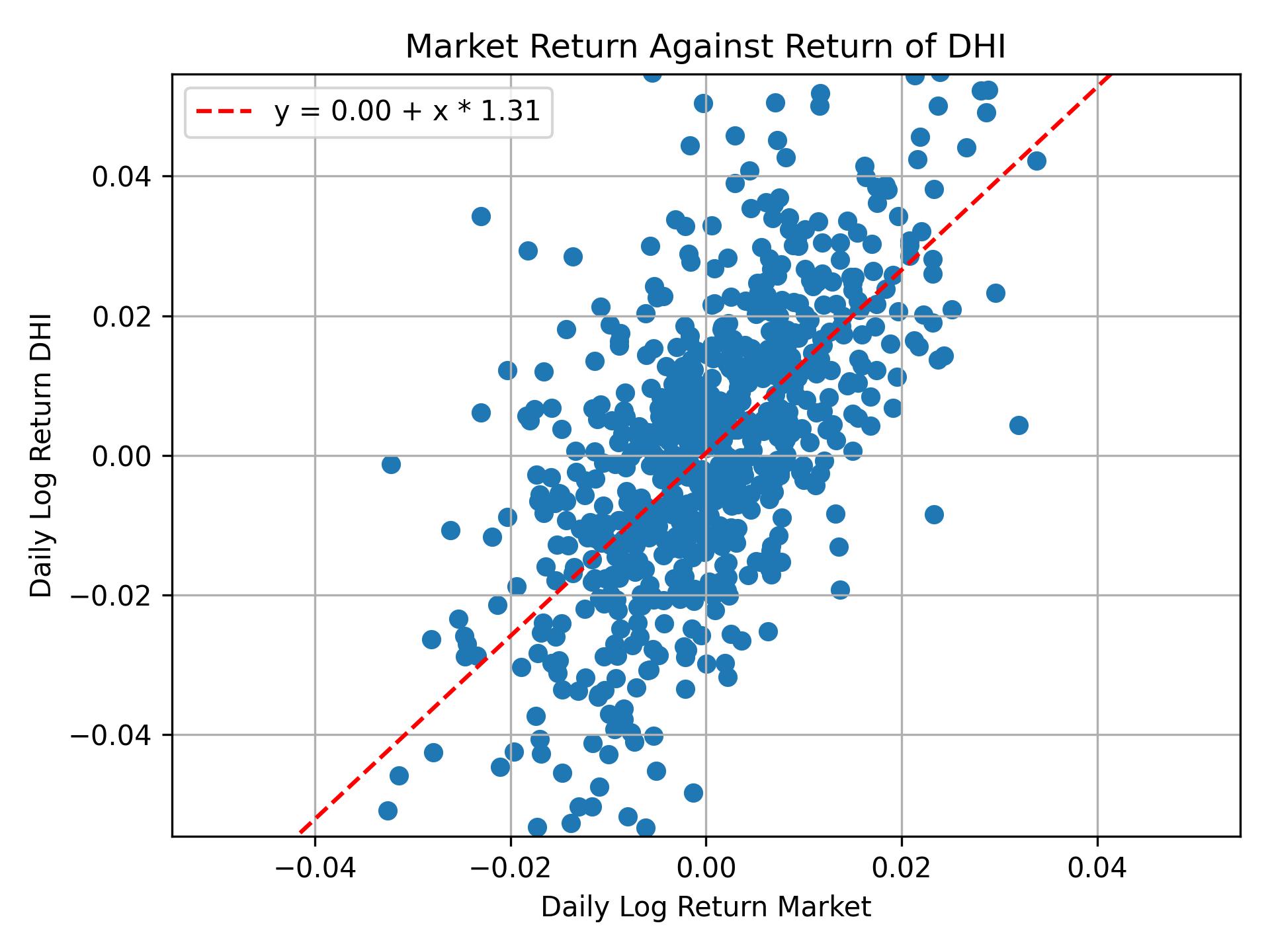 Correlation of DHI with market return