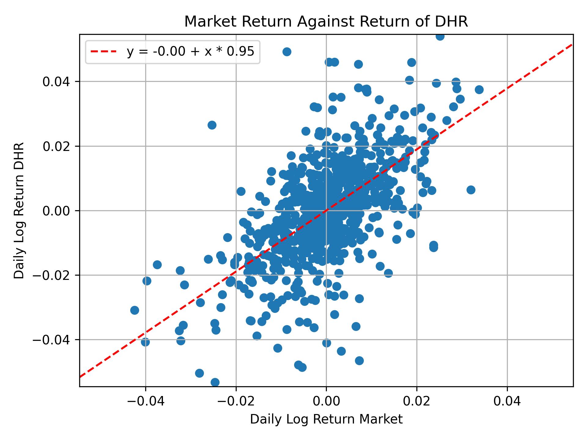 Correlation of DHR with market return