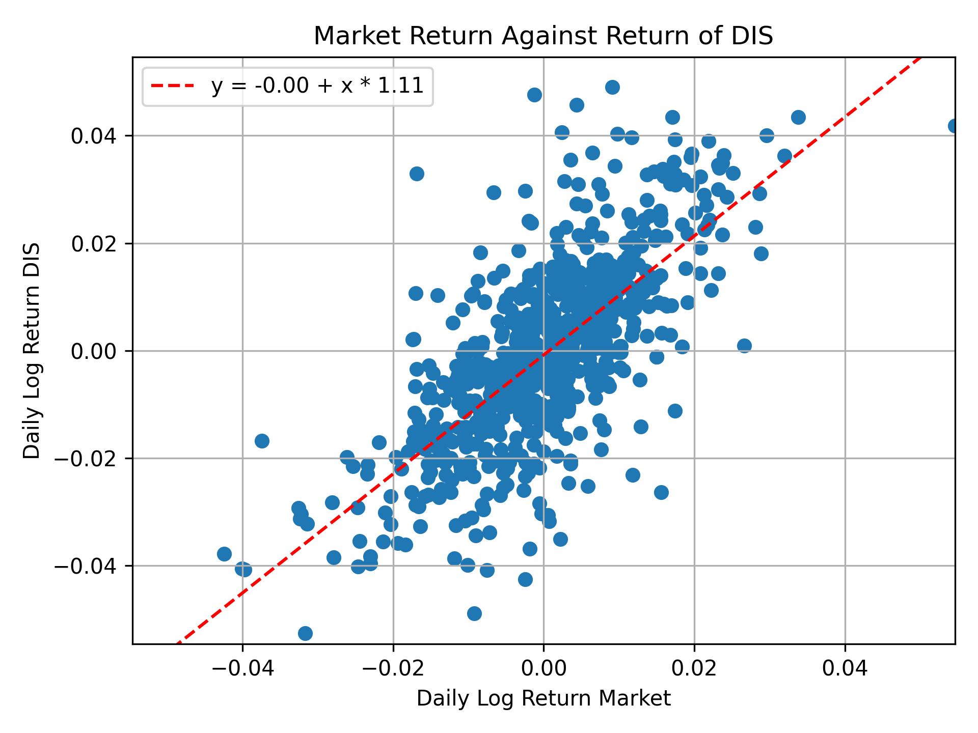 Correlation of DIS with market return