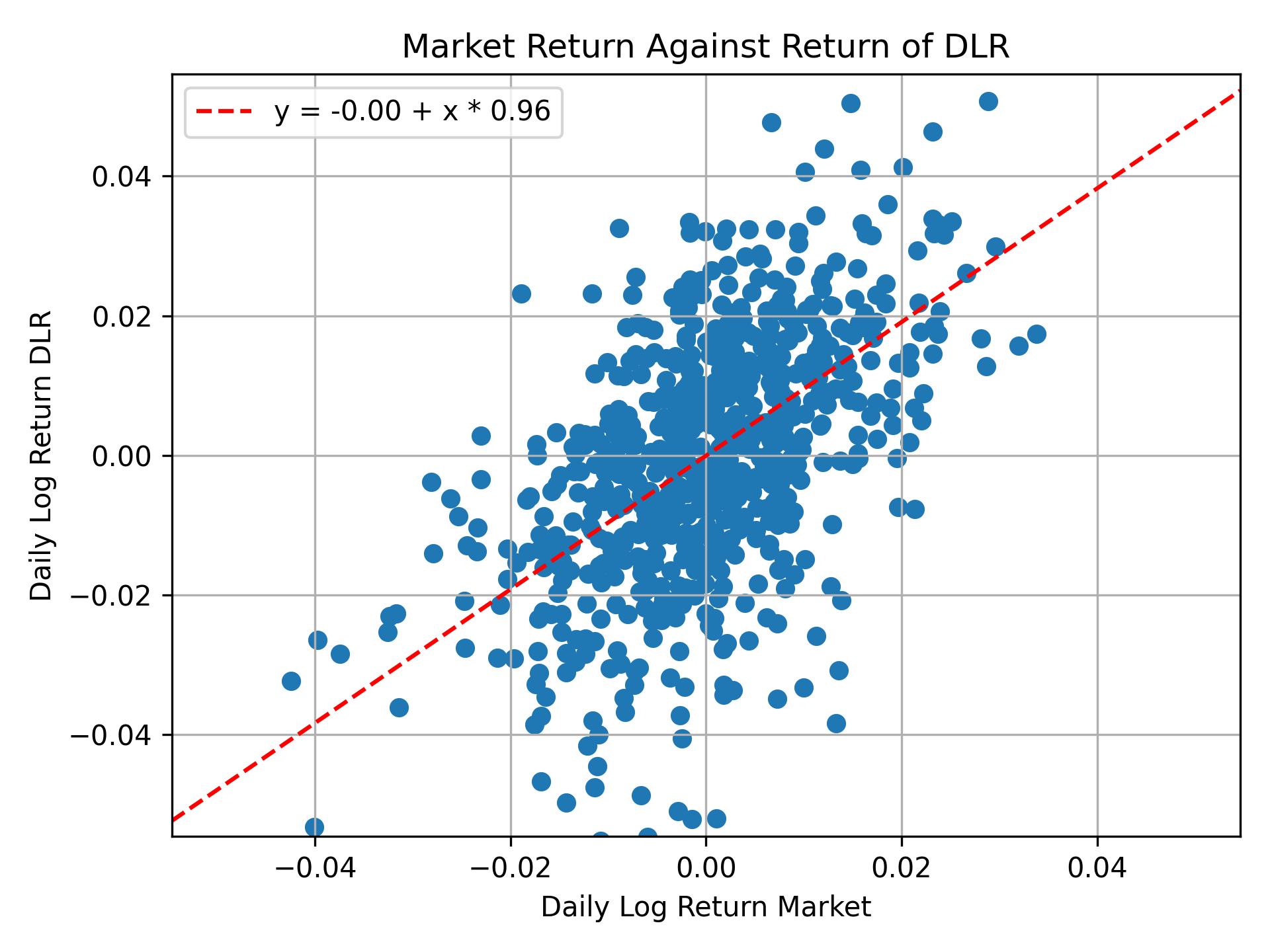 Correlation of DLR with market return