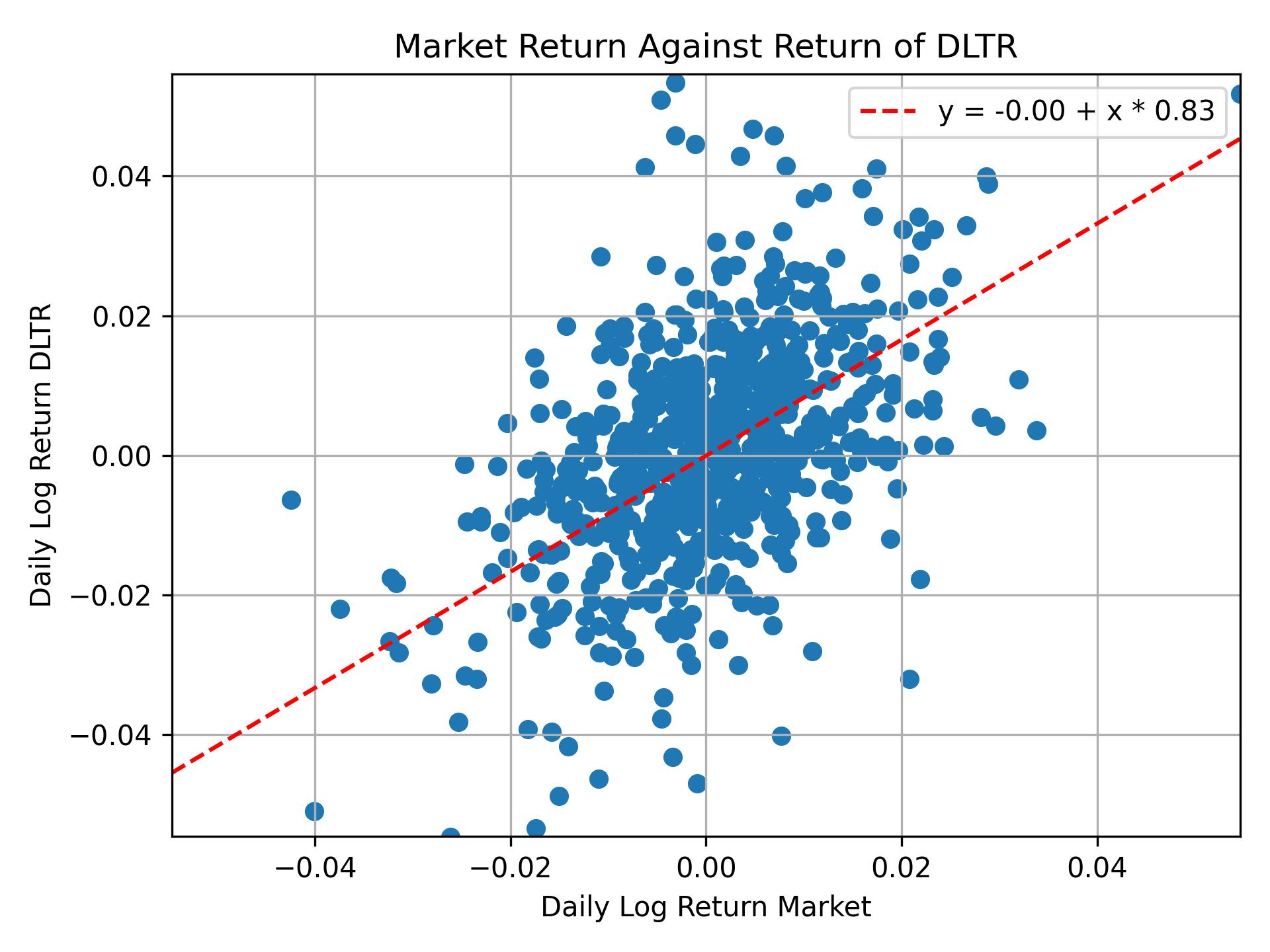 Correlation of DLTR with market return