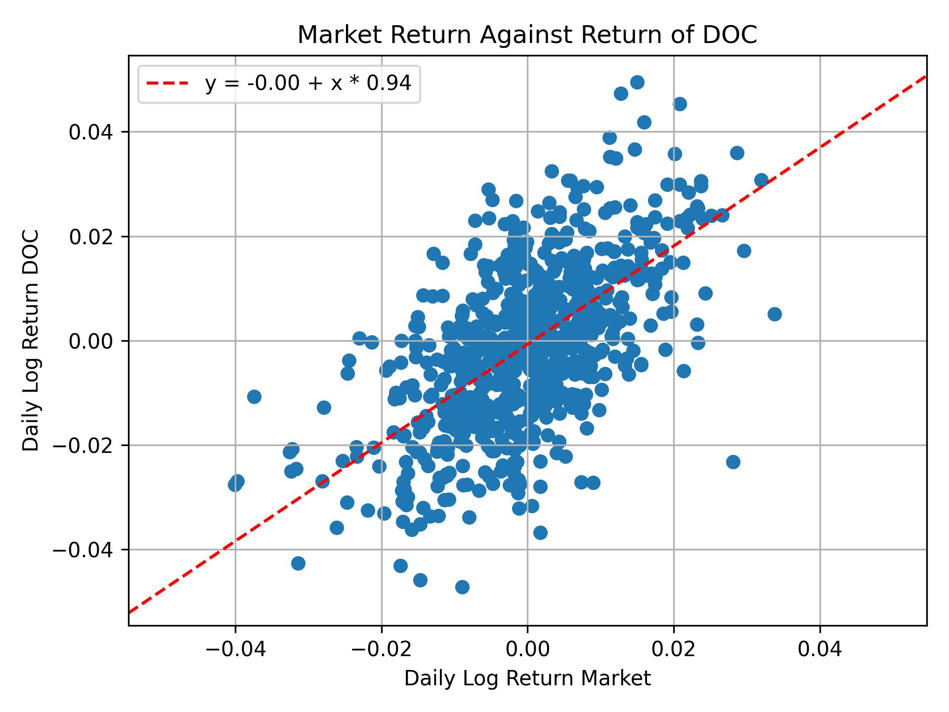 Correlation of DOC with market return