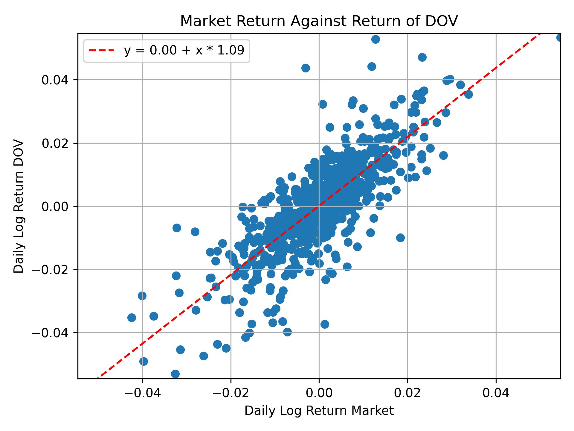 Correlation of DOV with market return