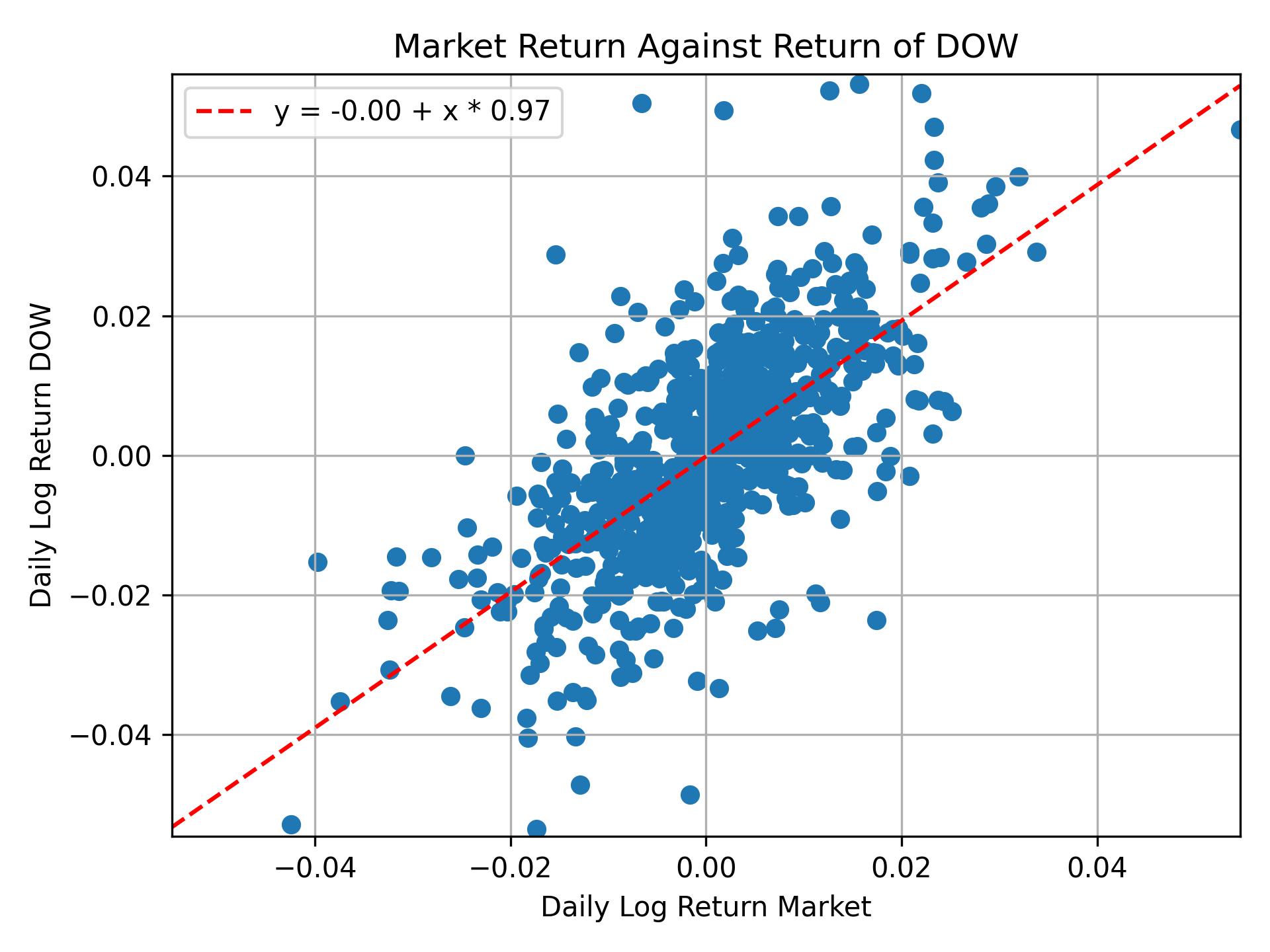 Correlation of DOW with market return