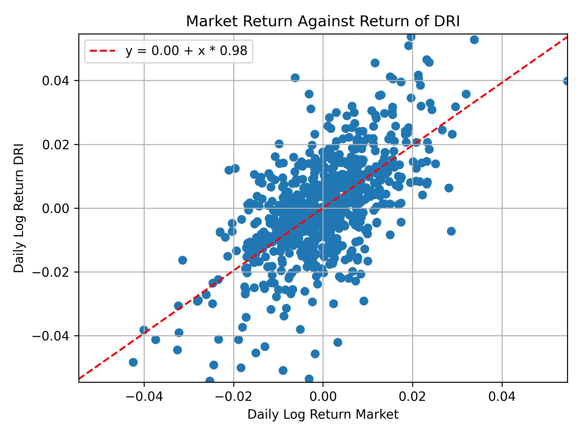 Correlation of DRI with market return