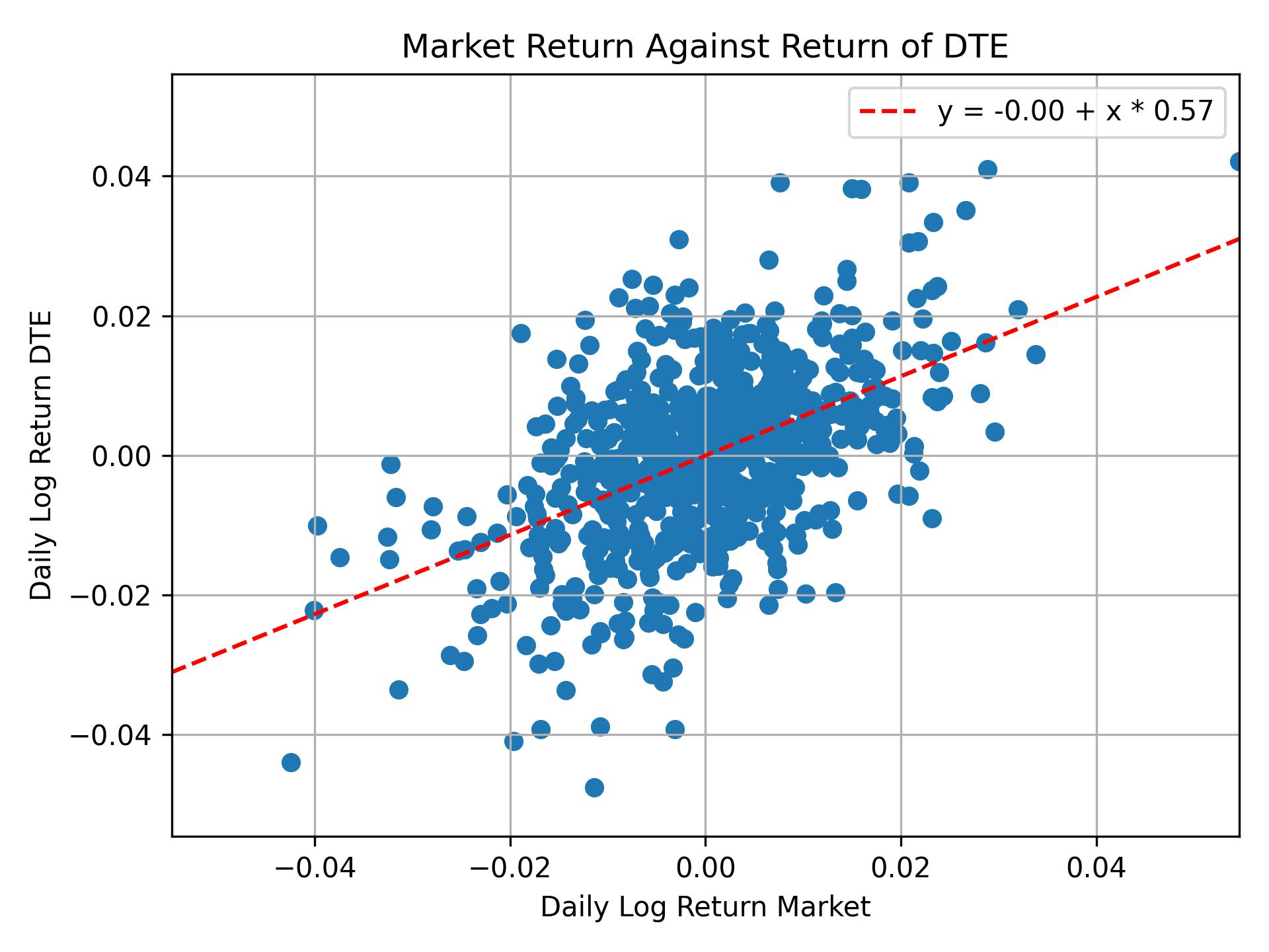 Correlation of DTE with market return