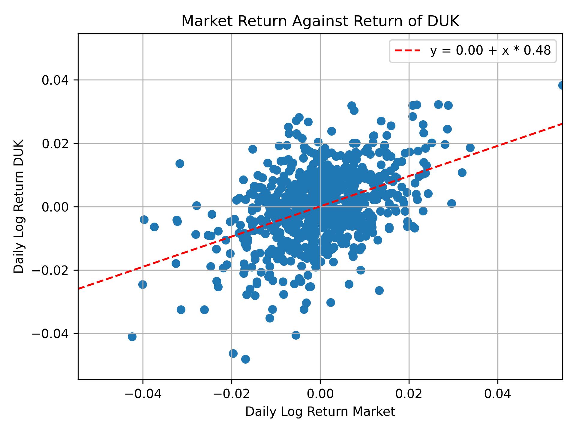 Correlation of DUK with market return