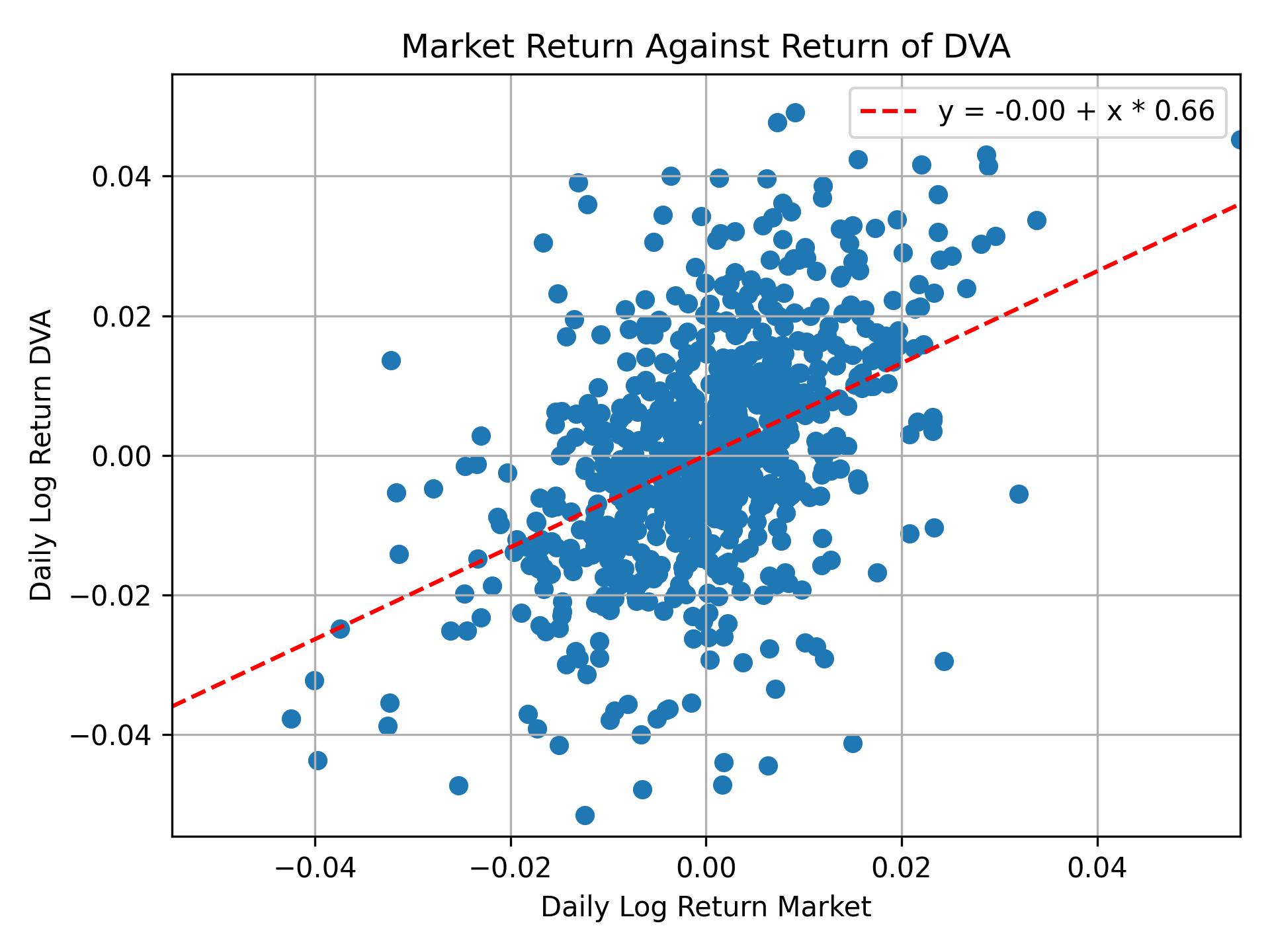 Correlation of DVA with market return