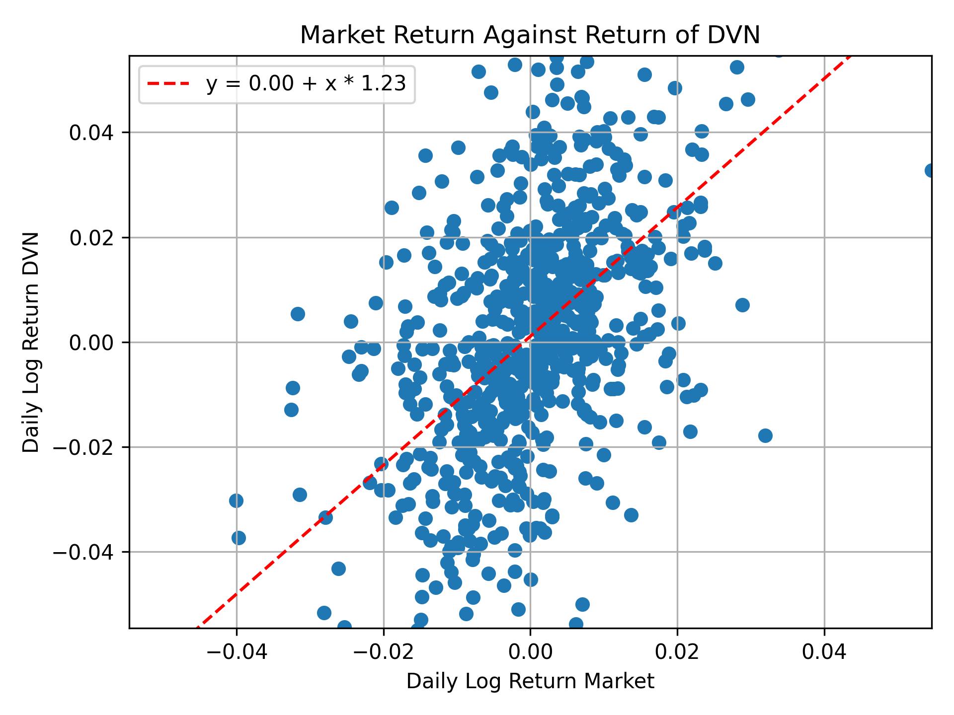 Correlation of DVN with market return