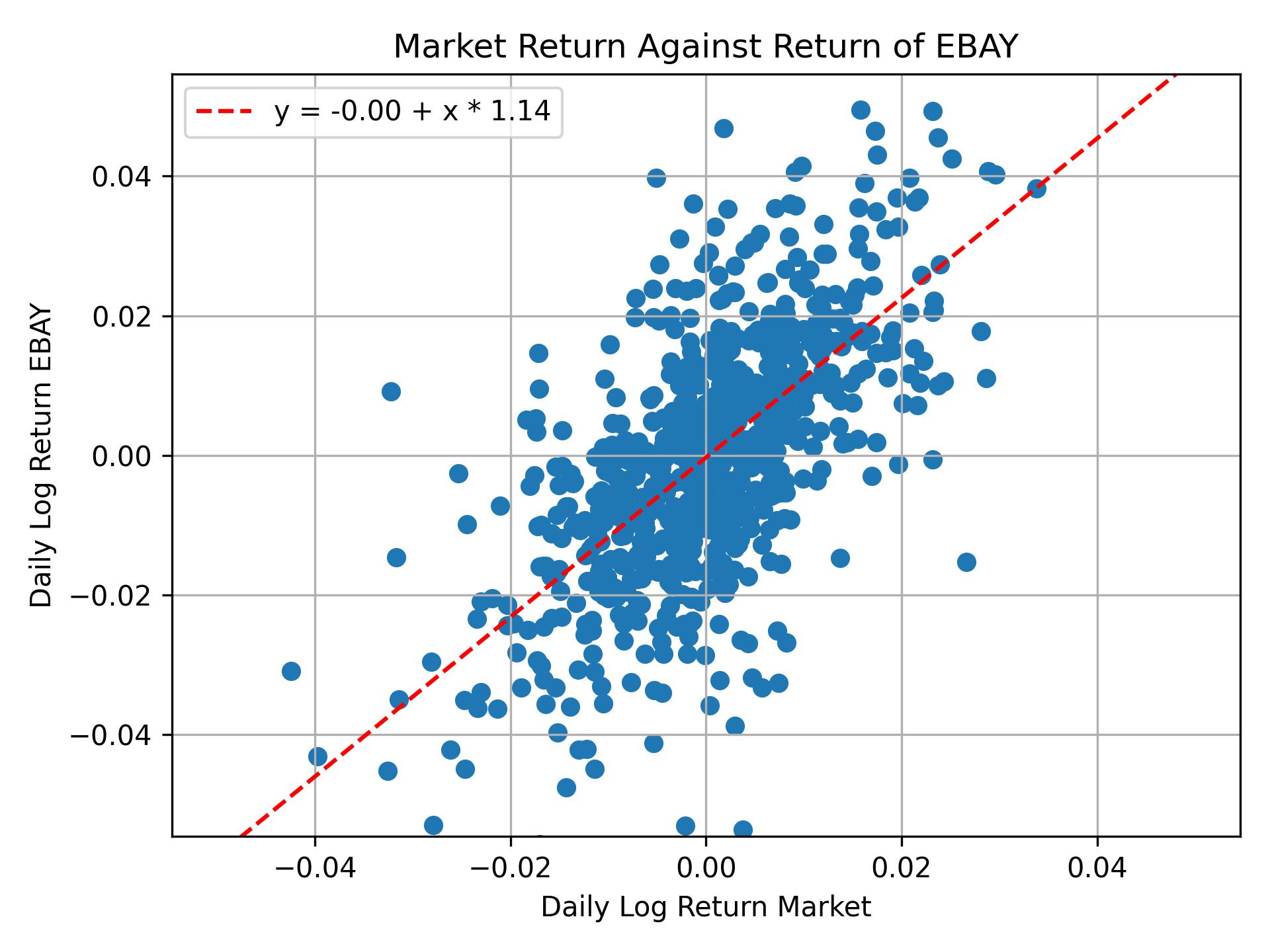 Correlation of EBAY with market return