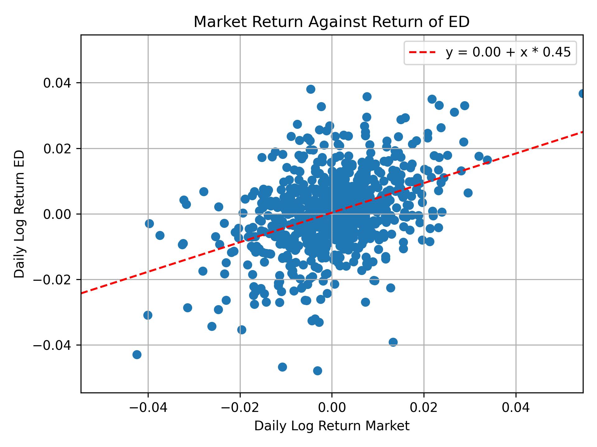 Correlation of ED with market return