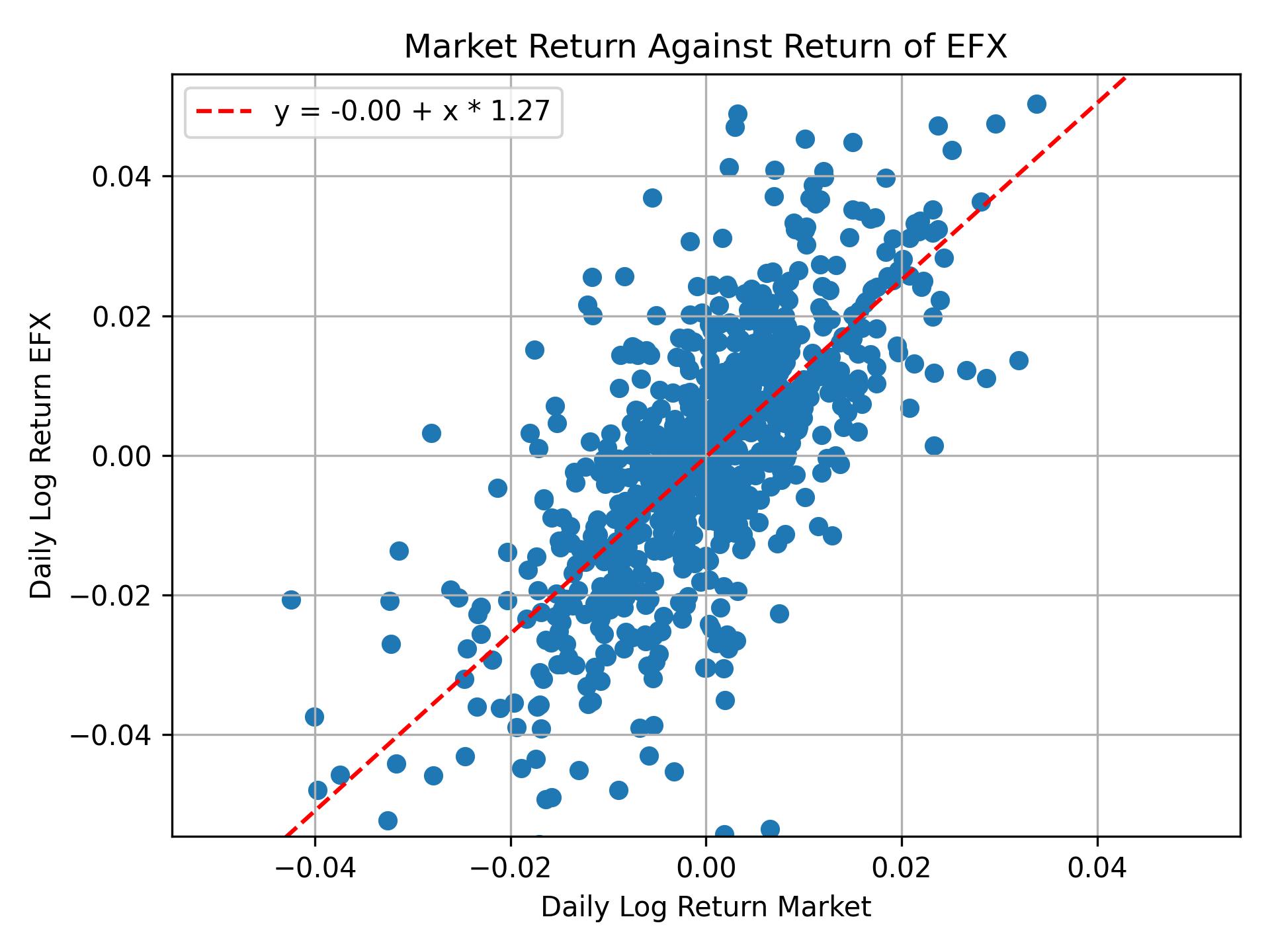 Correlation of EFX with market return