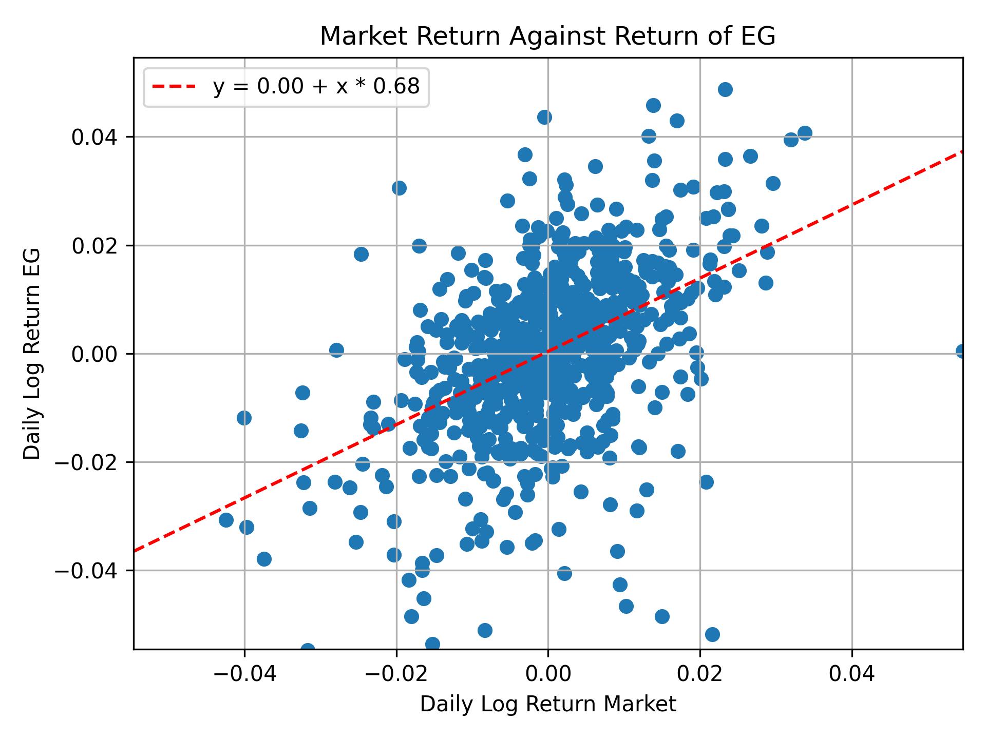 Correlation of EG with market return