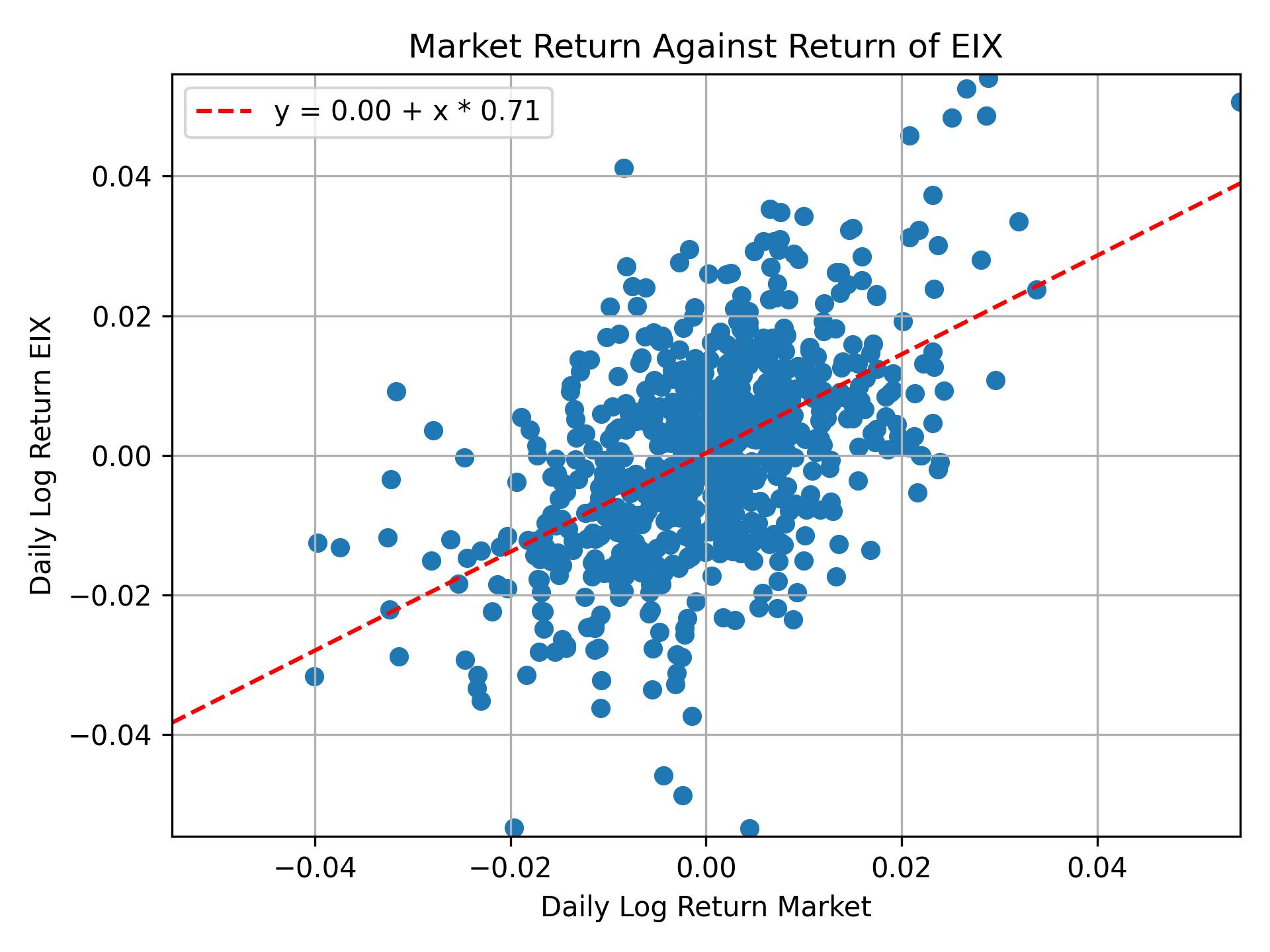 Correlation of EIX with market return