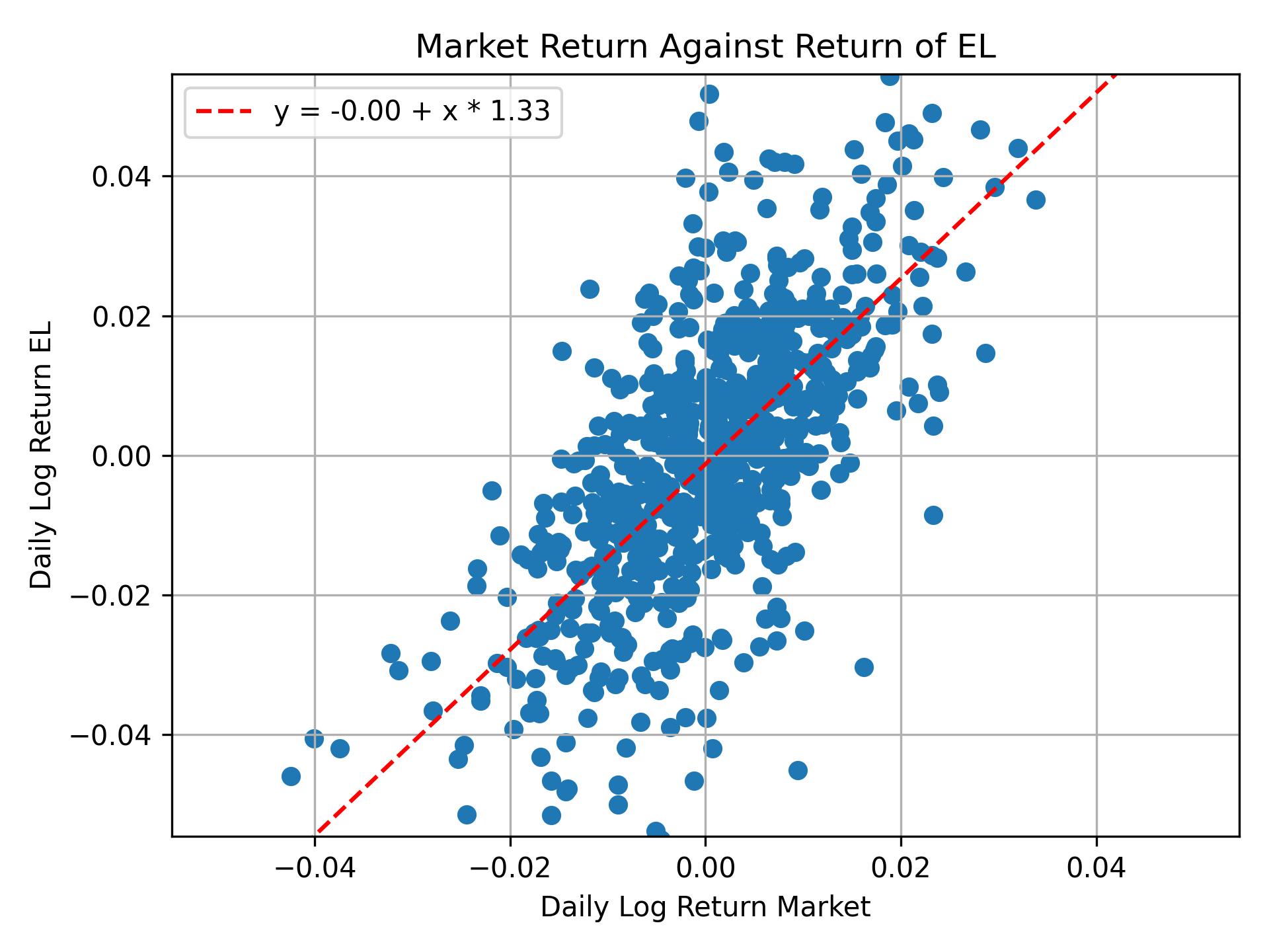 Correlation of EL with market return