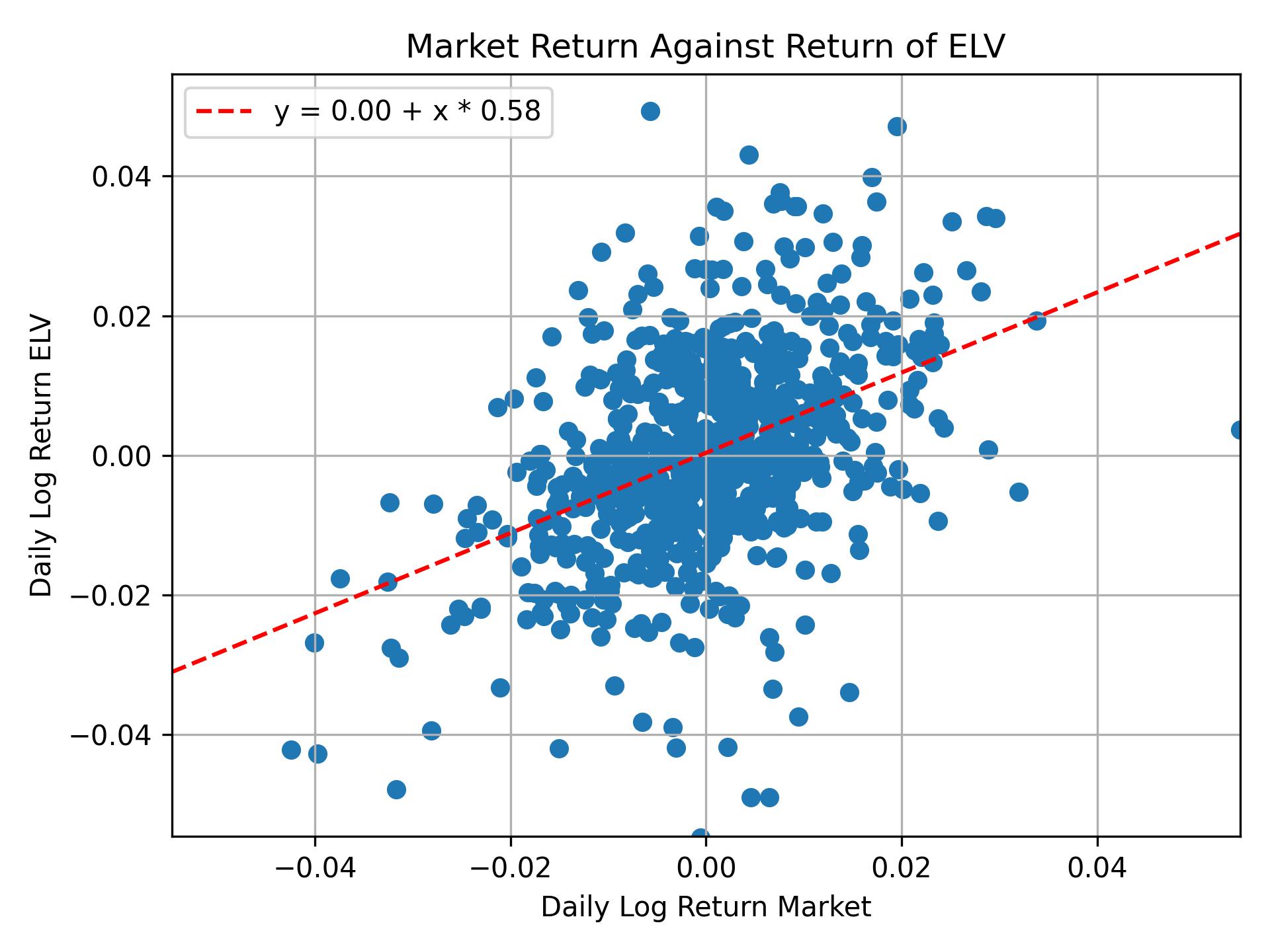 Correlation of ELV with market return