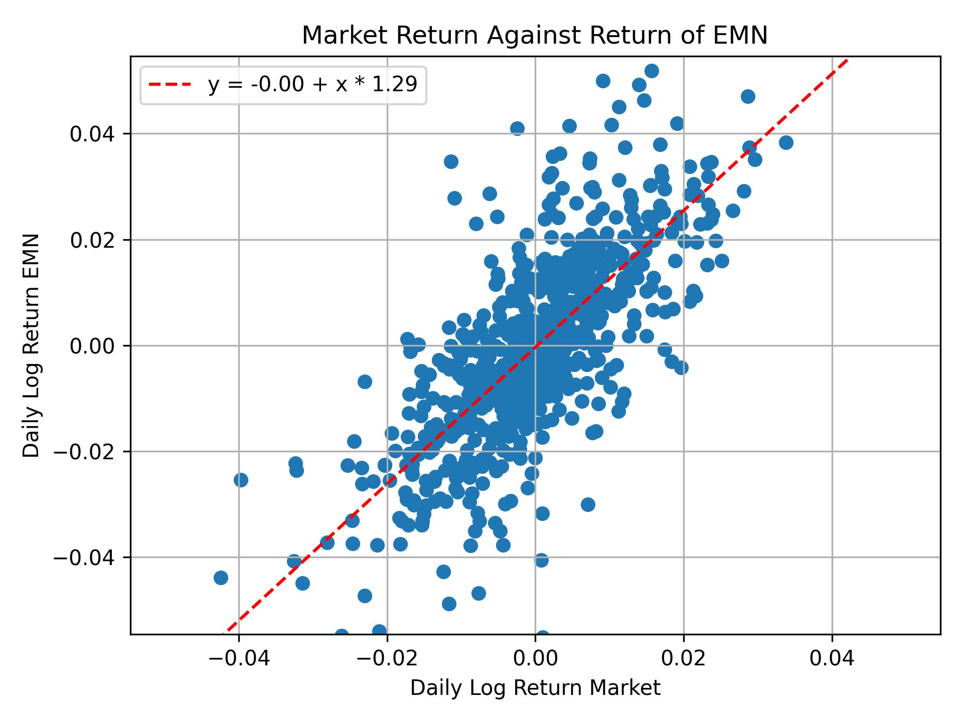 Correlation of EMN with market return