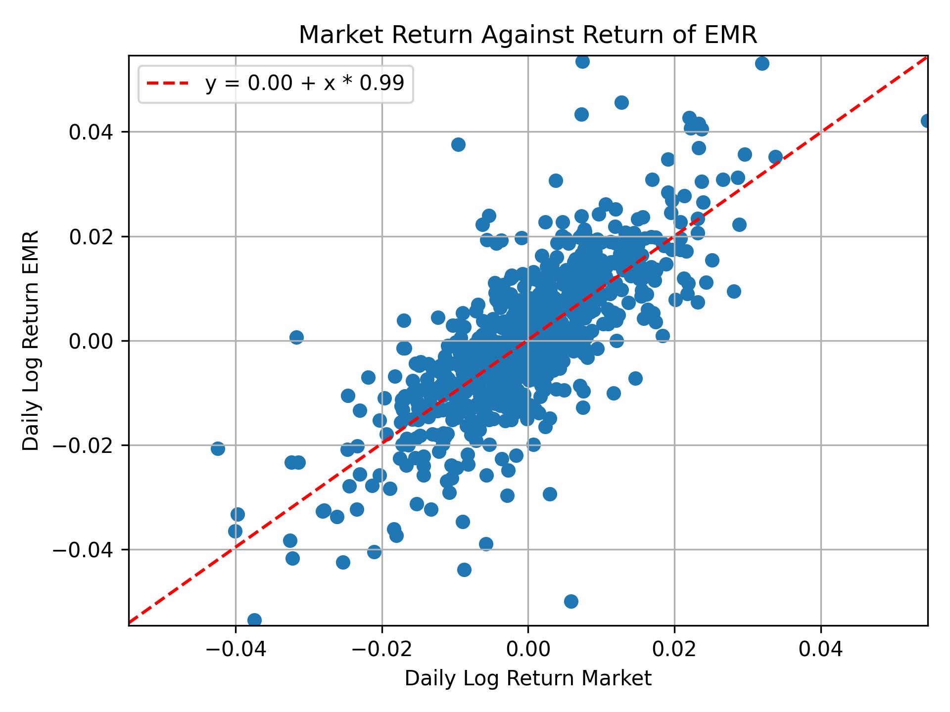 Correlation of EMR with market return