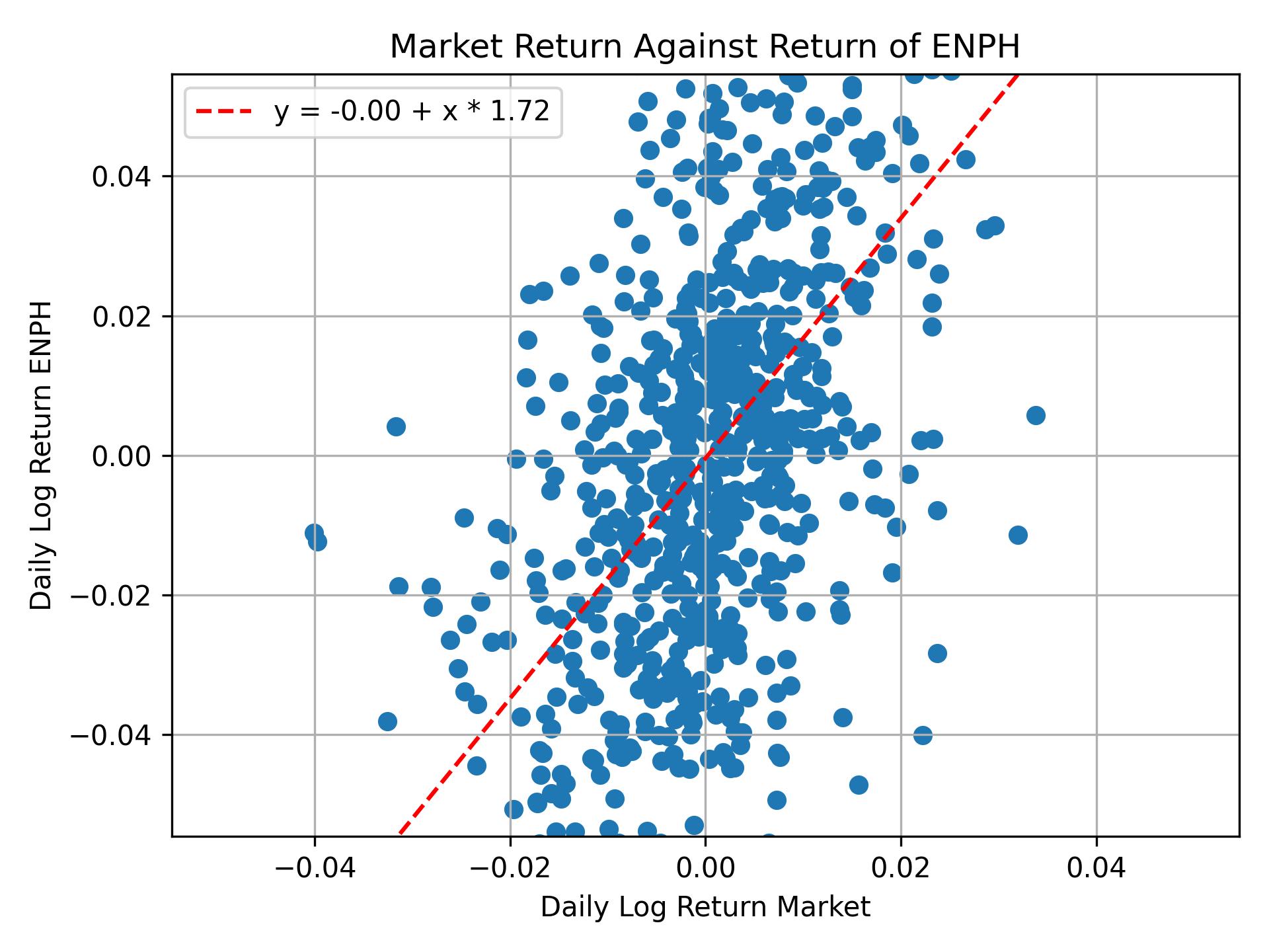 Correlation of ENPH with market return