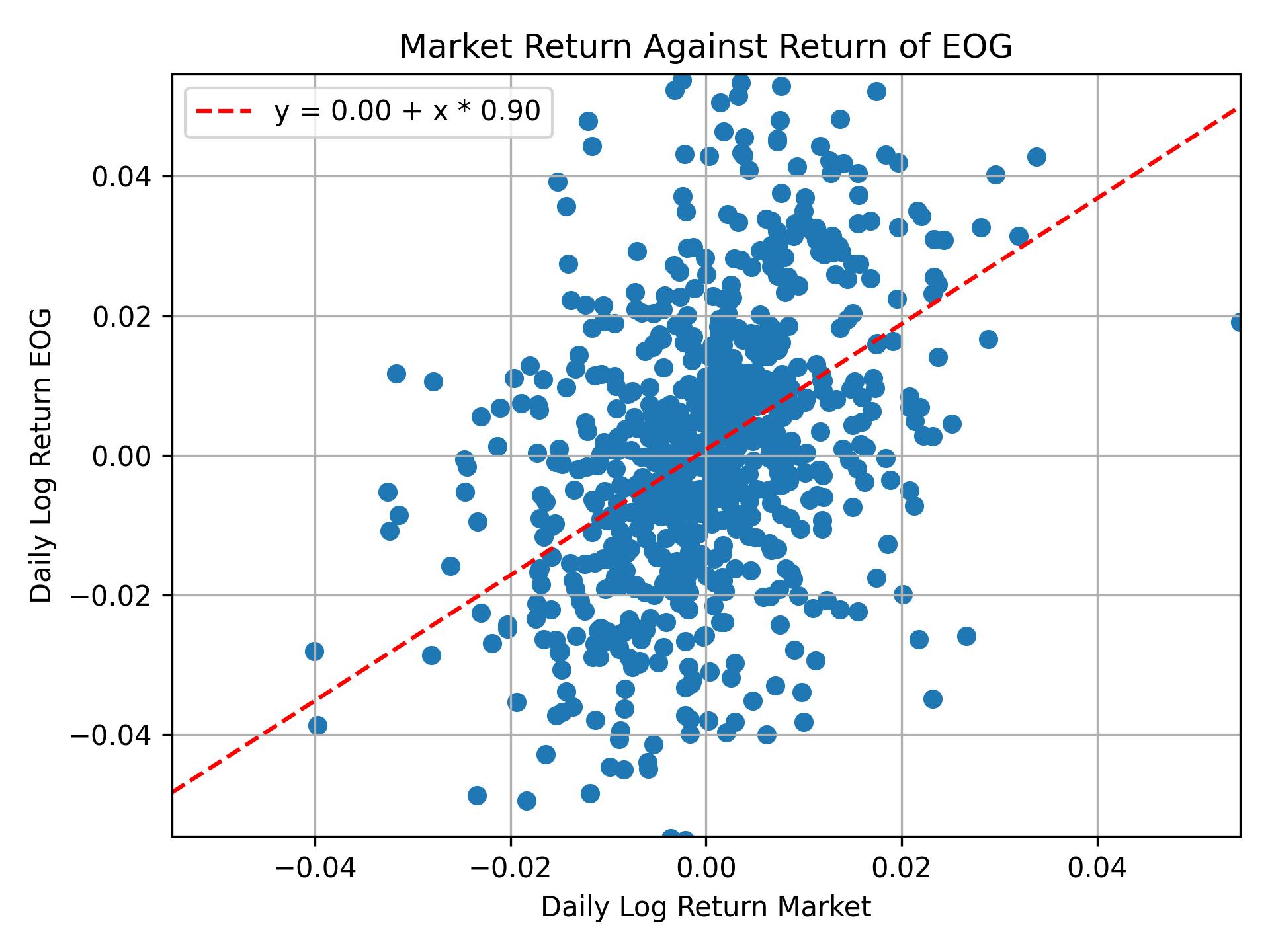 Correlation of EOG with market return