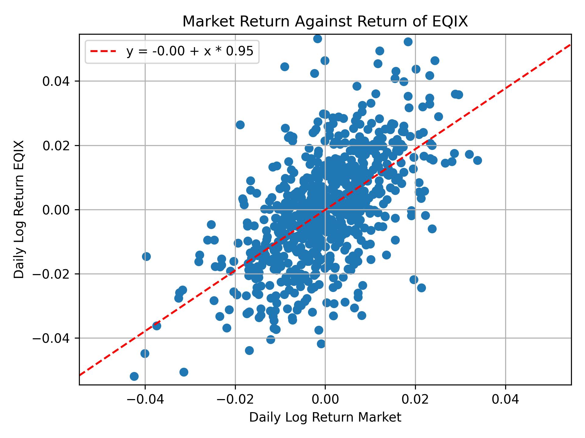 Correlation of EQIX with market return