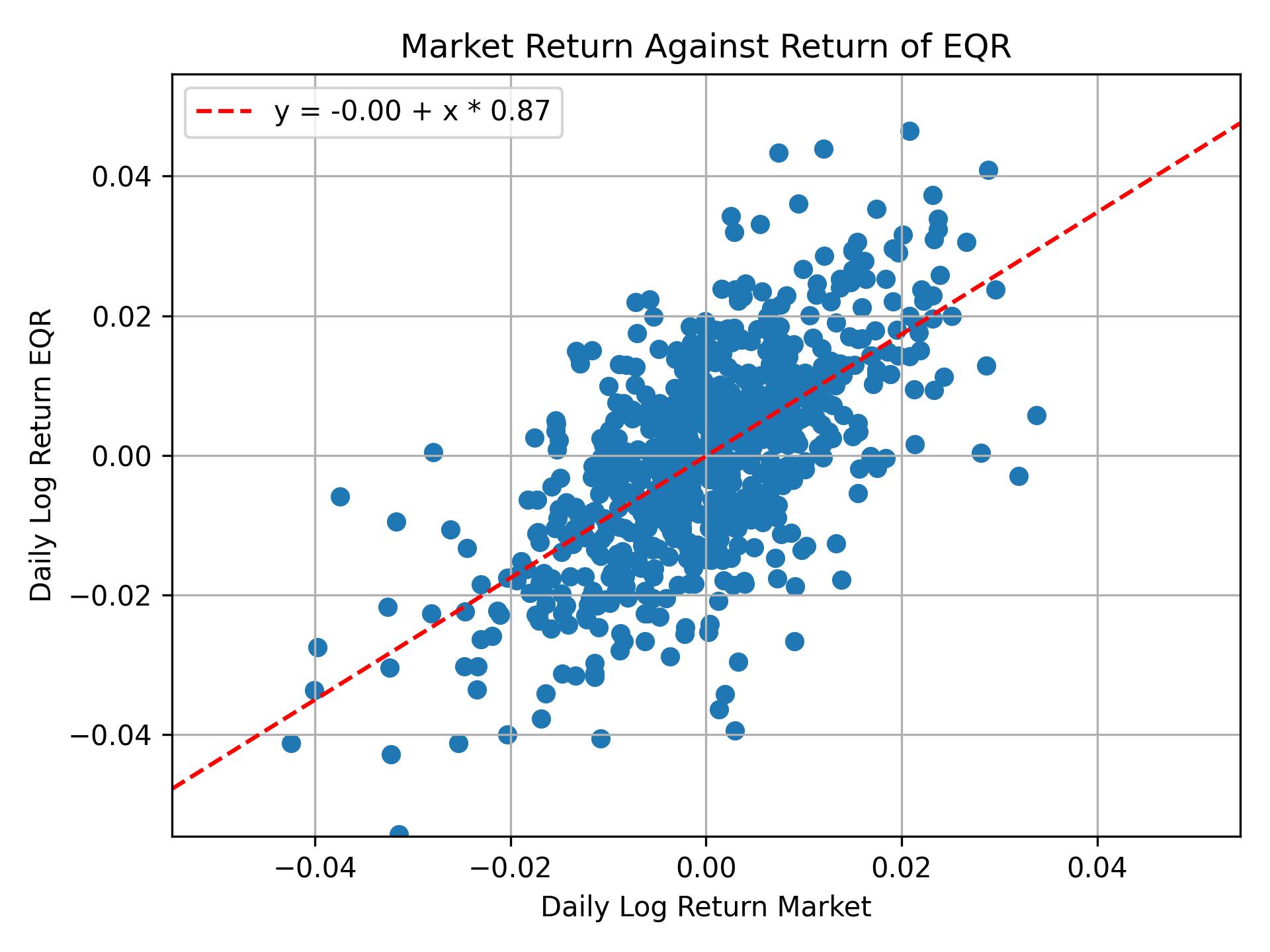 Correlation of EQR with market return