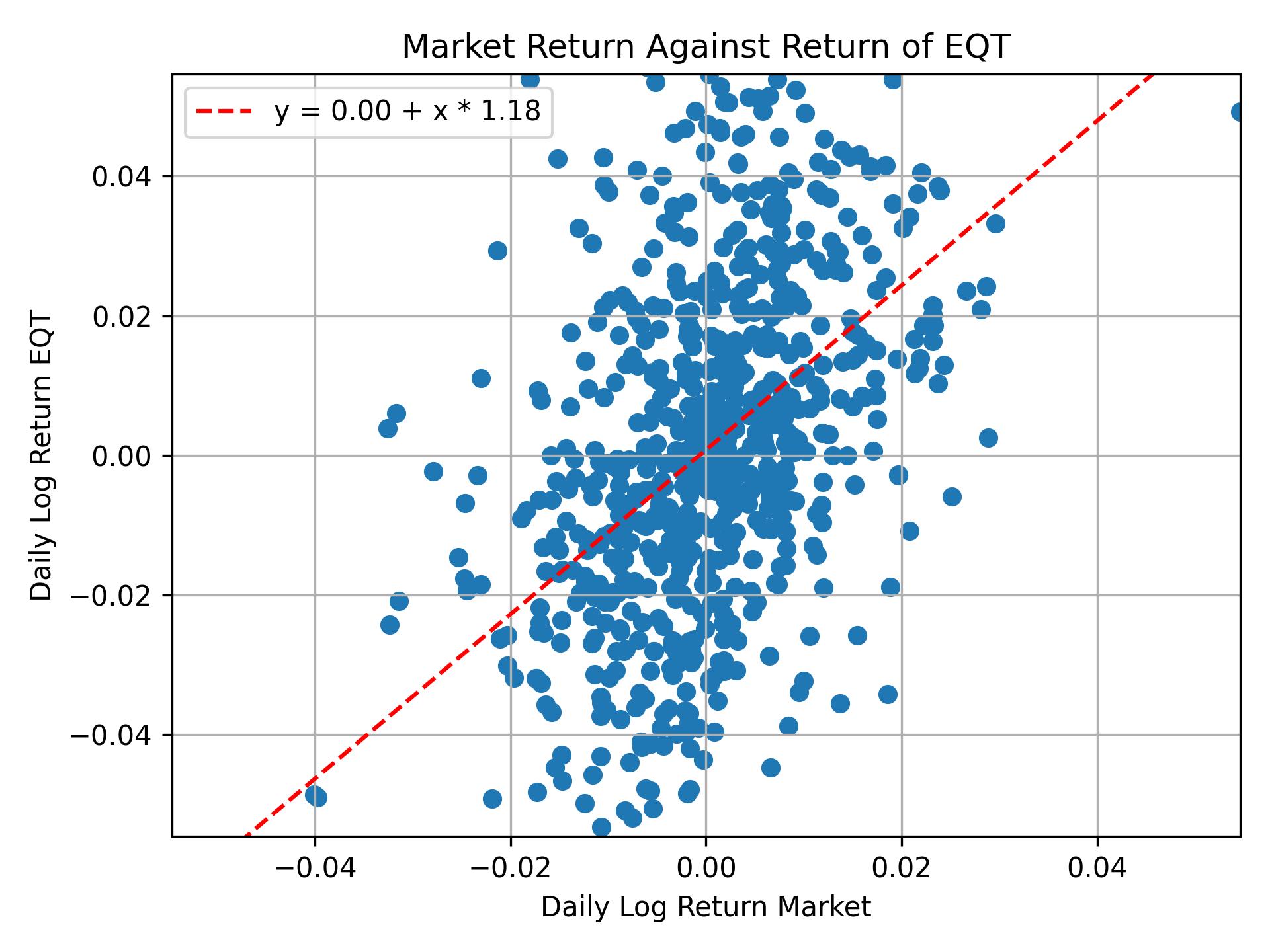 Correlation of EQT with market return