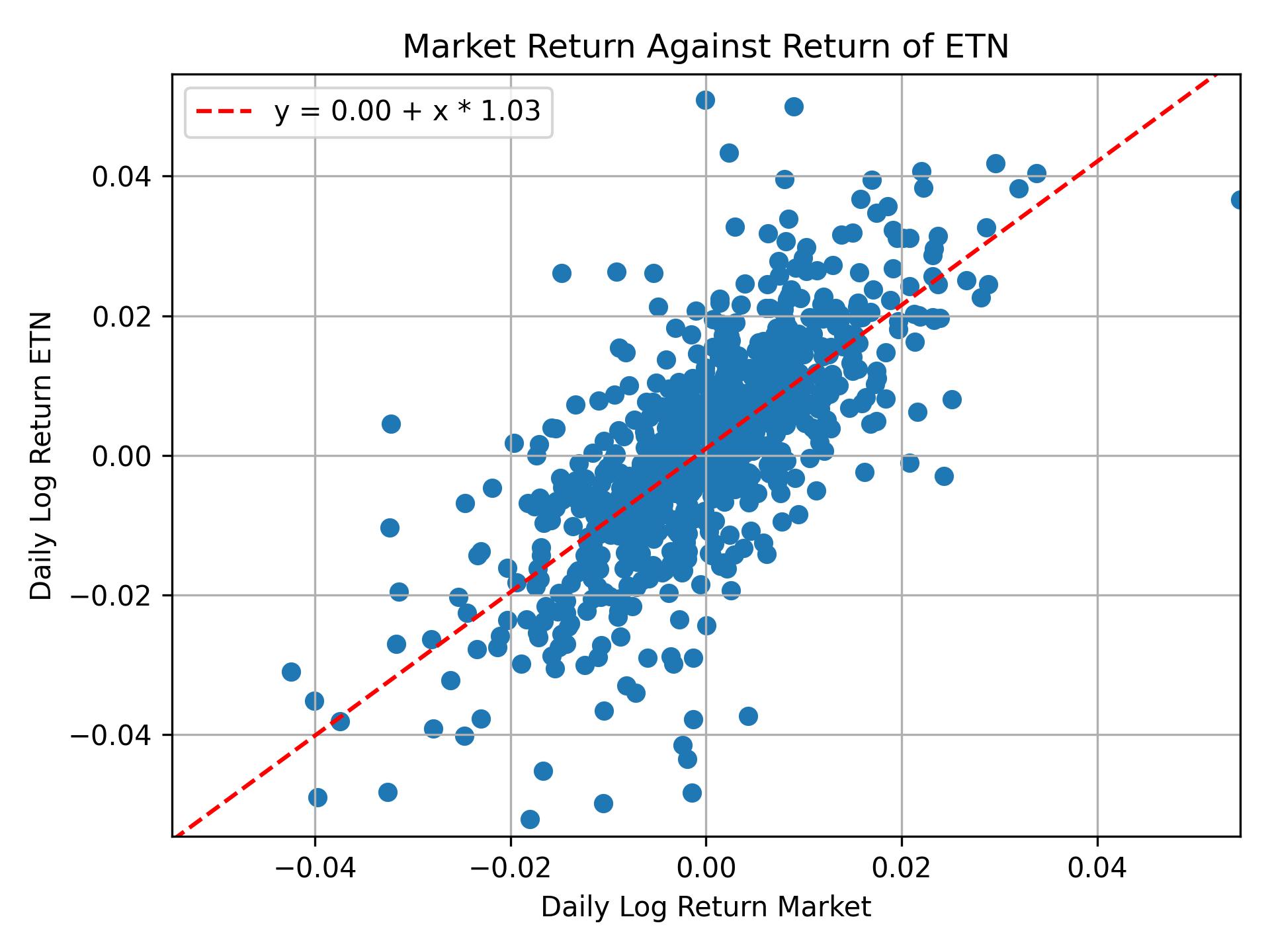 Correlation of ETN with market return