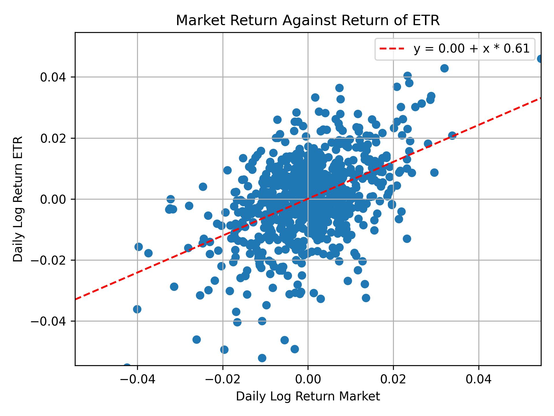 Correlation of ETR with market return