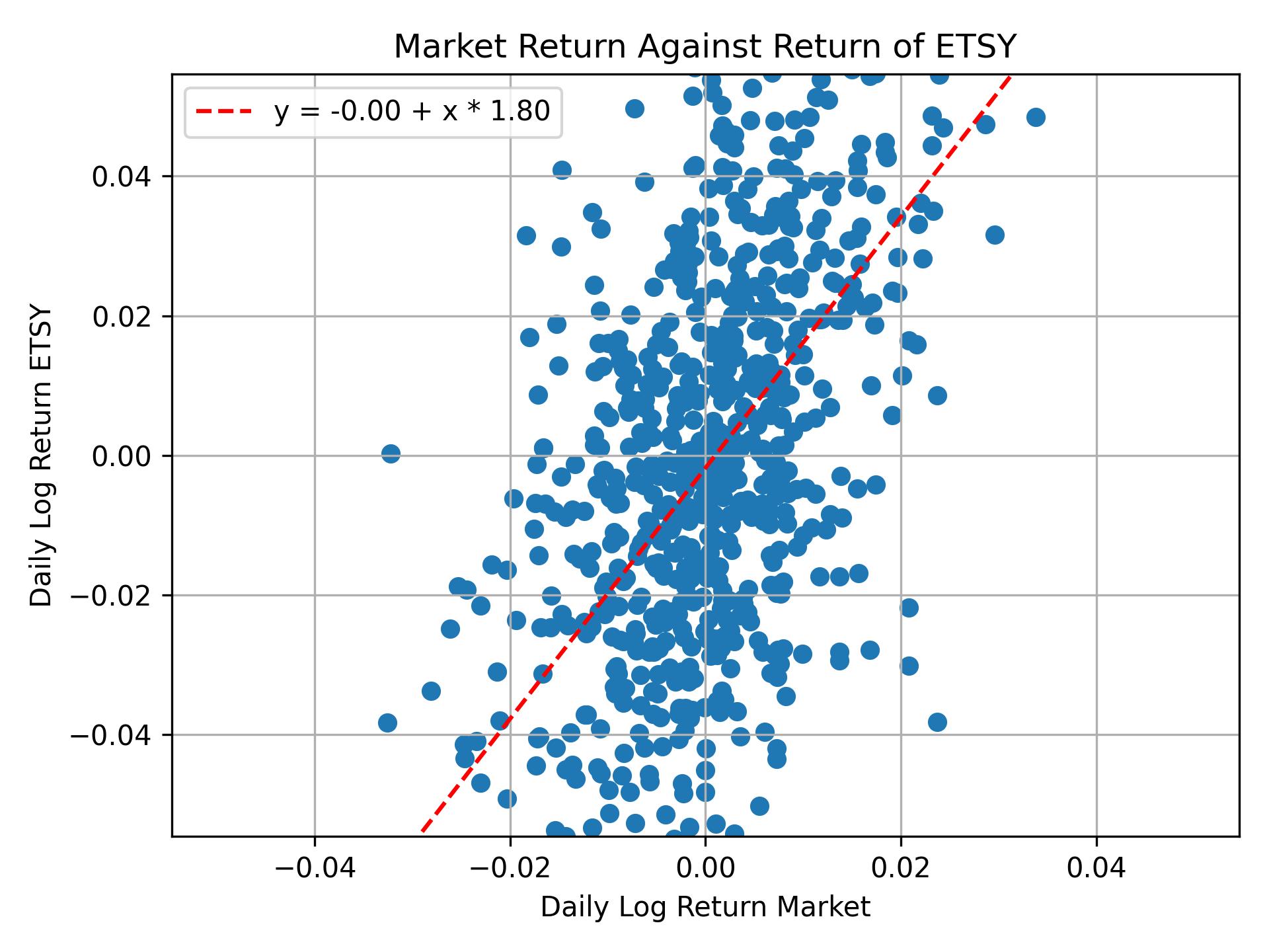 Correlation of ETSY with market return