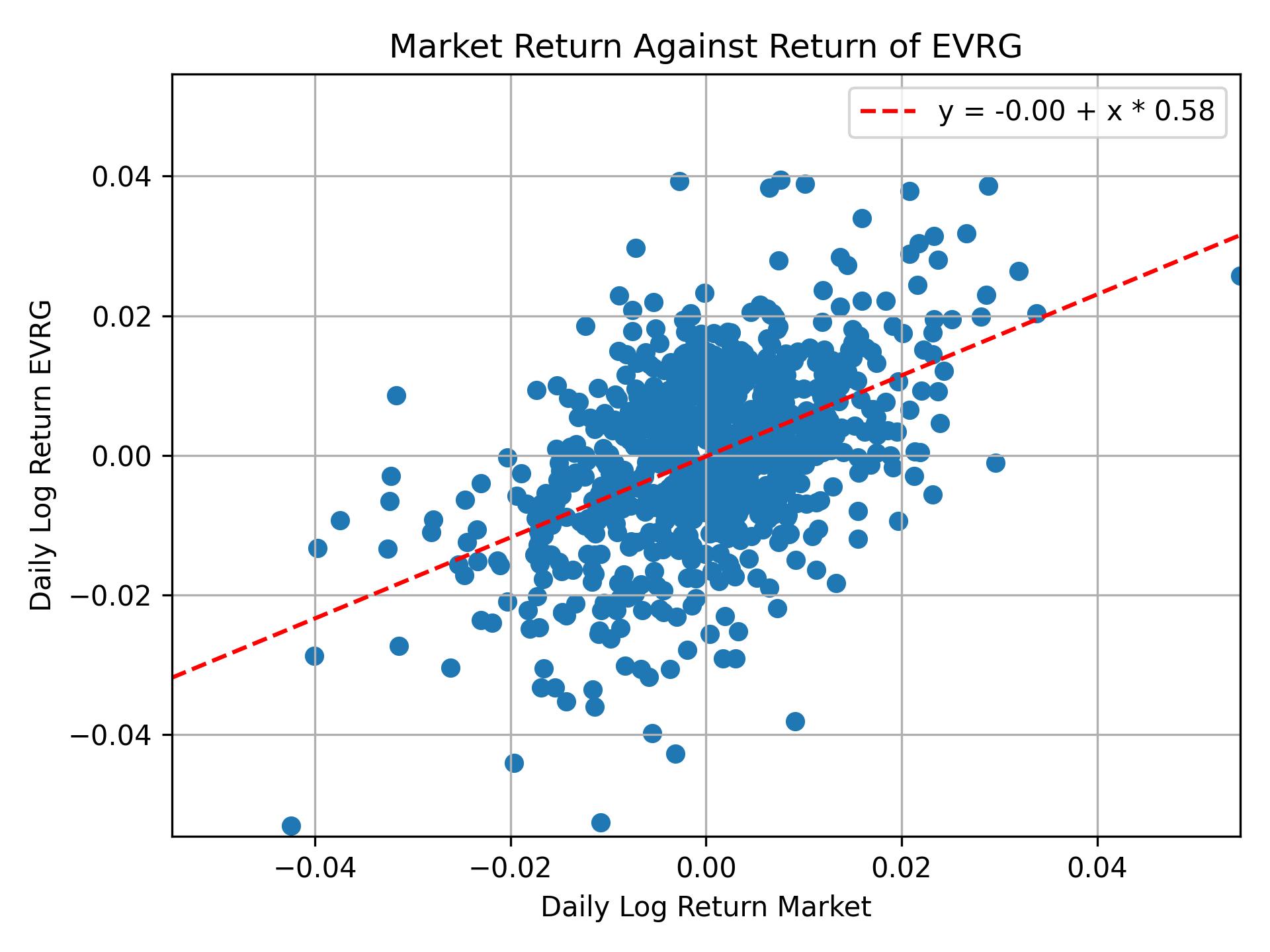 Correlation of EVRG with market return