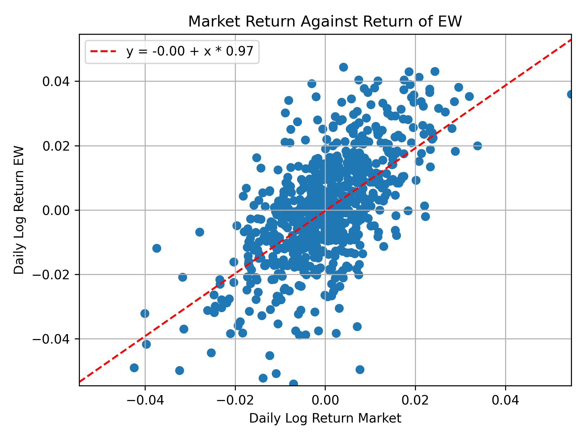 Correlation of EW with market return