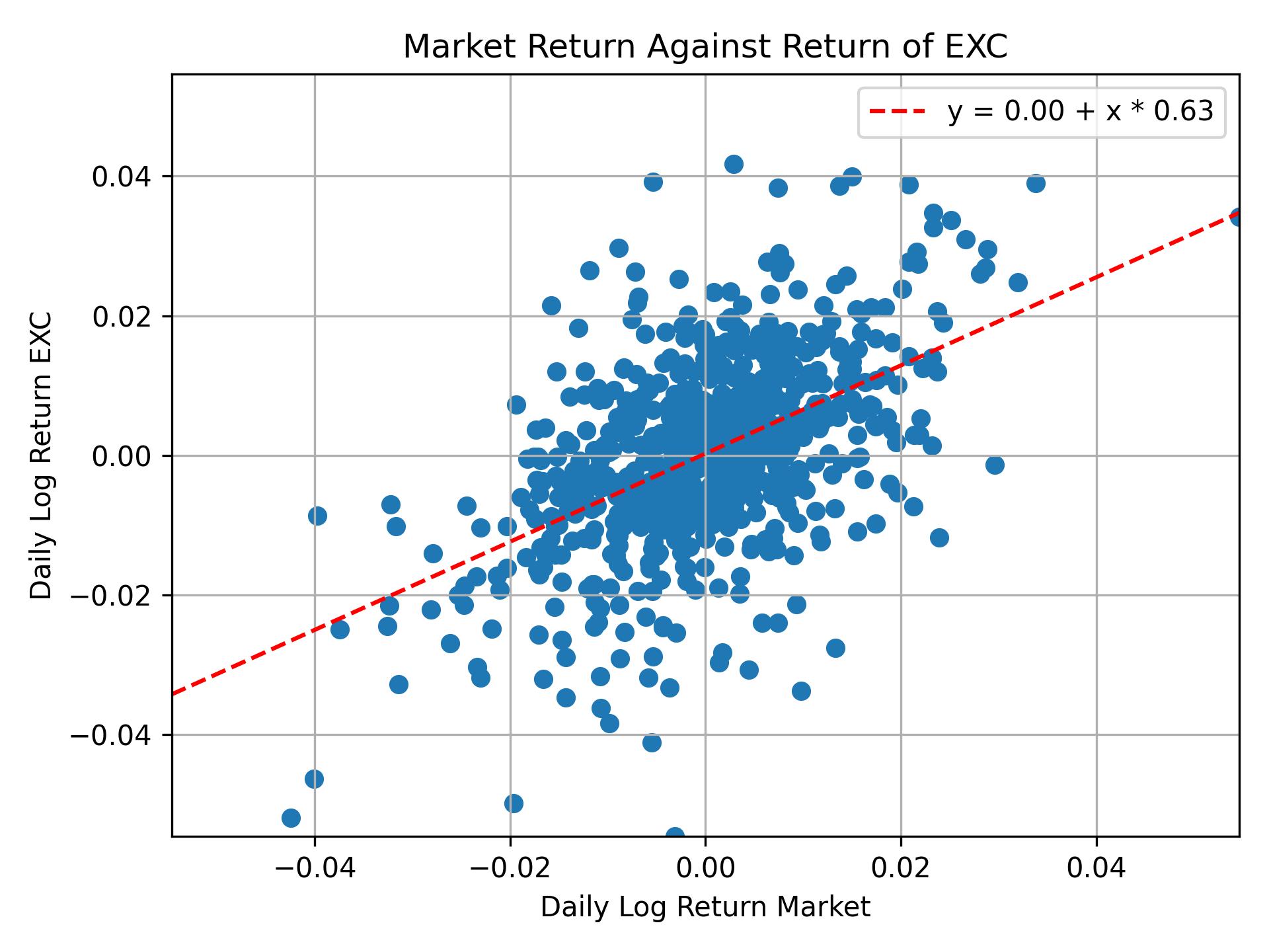 Correlation of EXC with market return