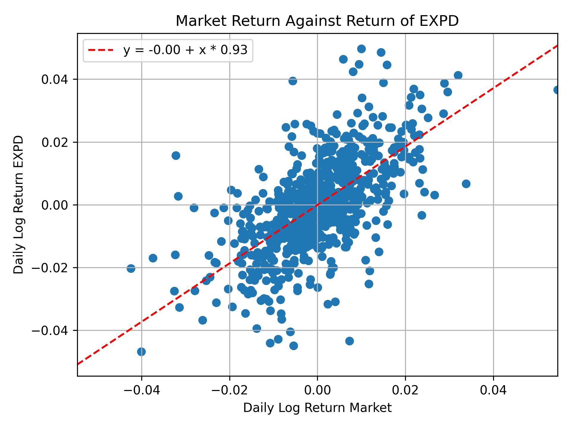 Correlation of EXPD with market return