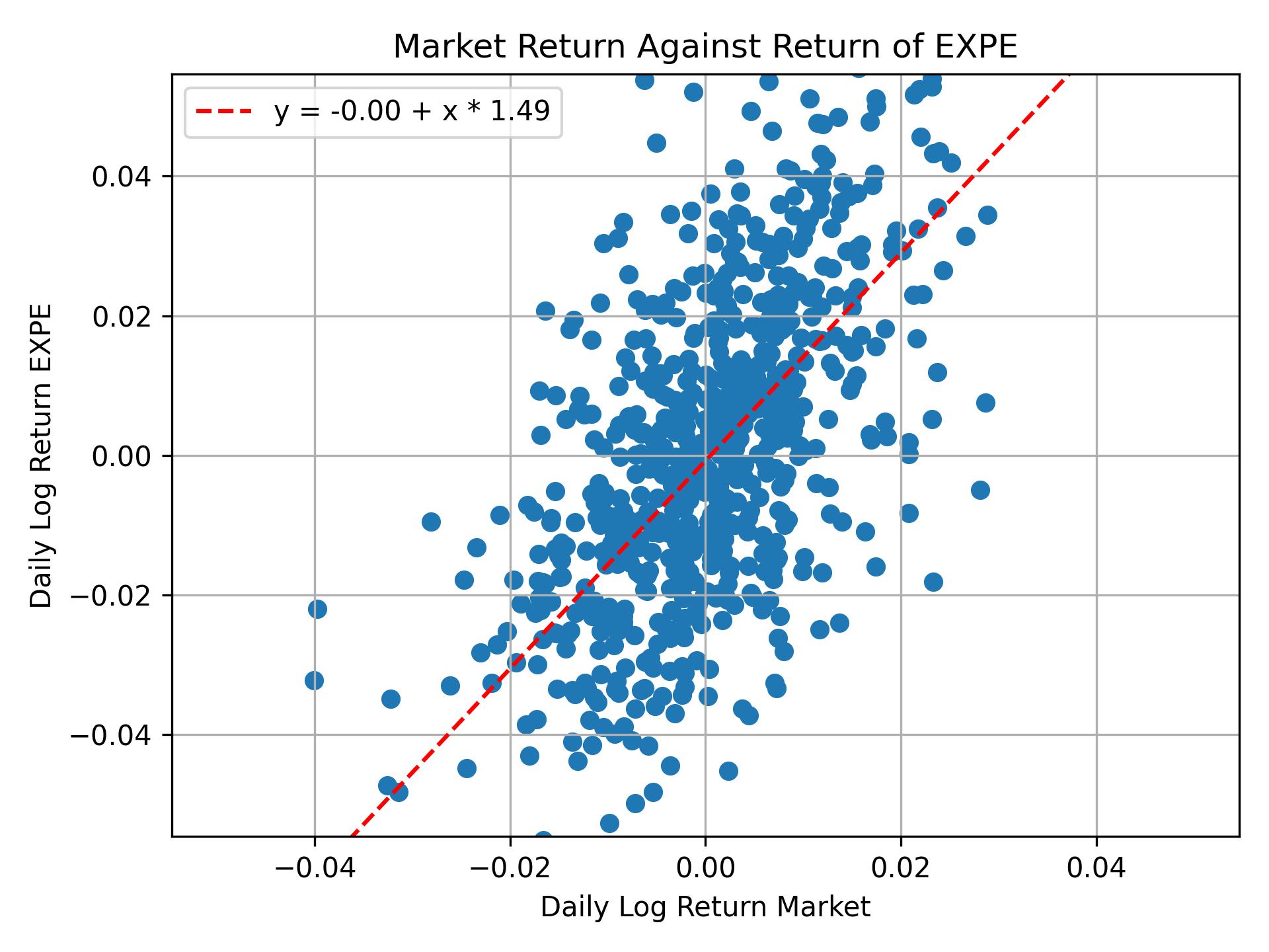 Correlation of EXPE with market return