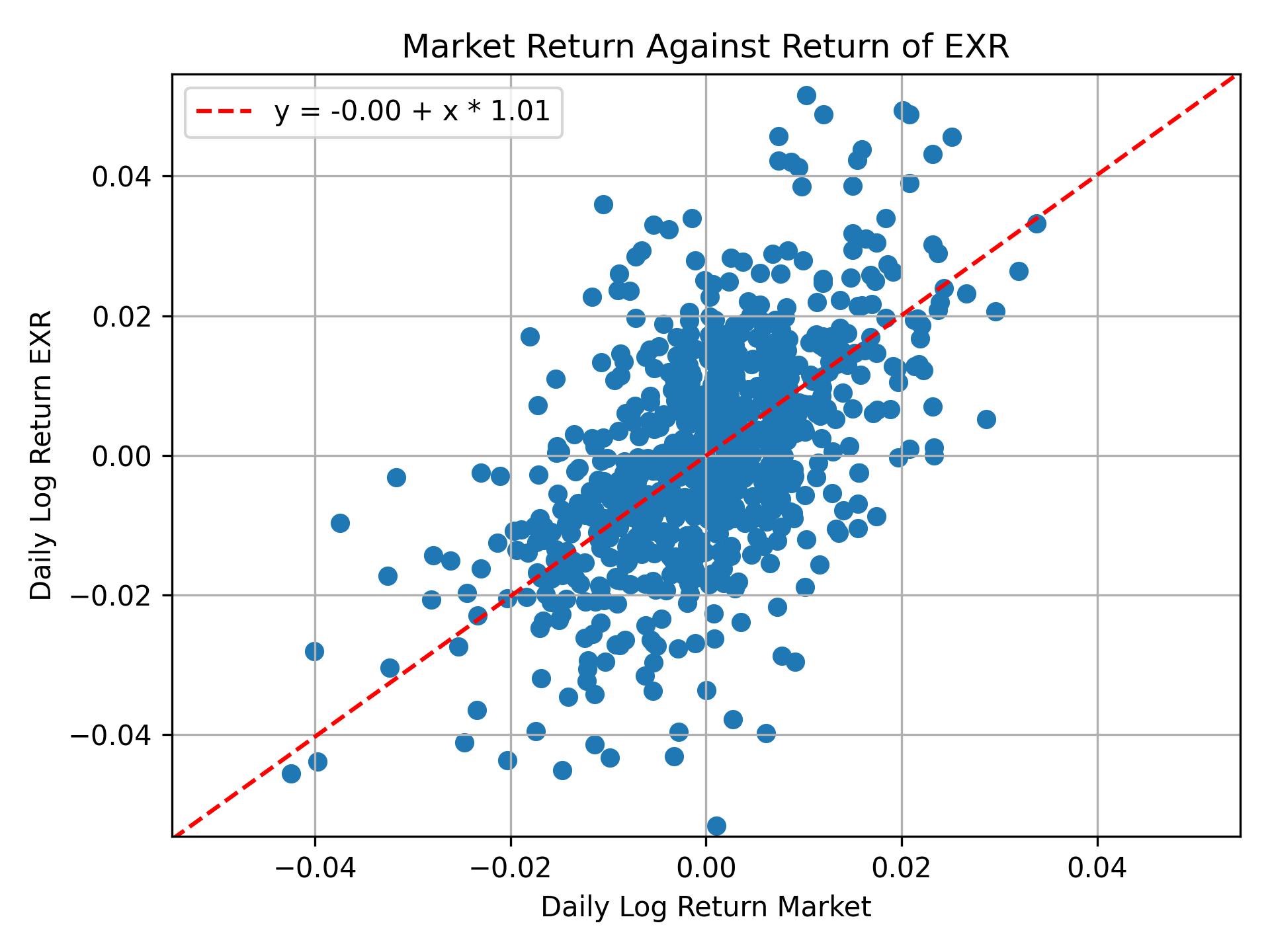 Correlation of EXR with market return