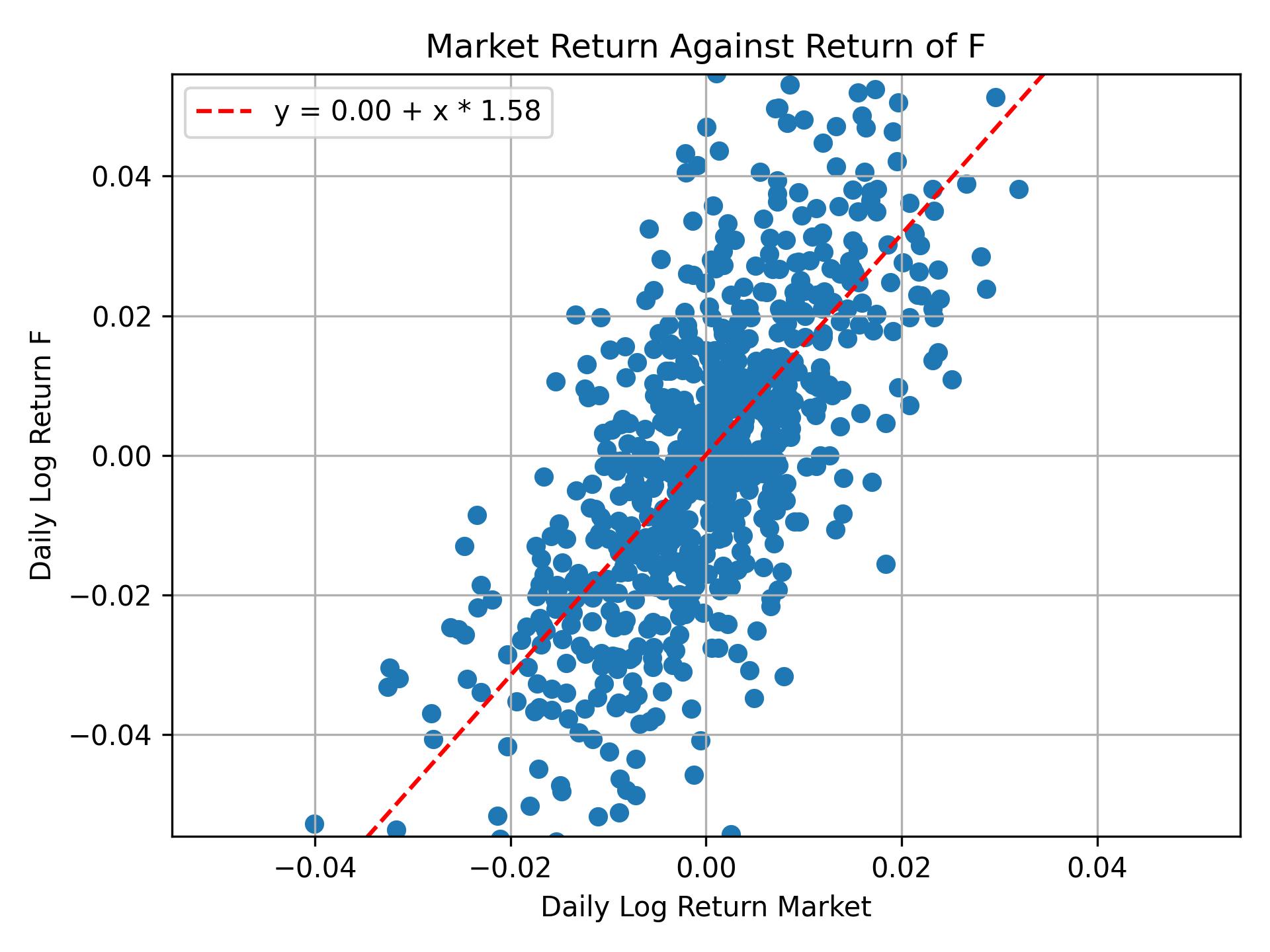 Correlation of F with market return