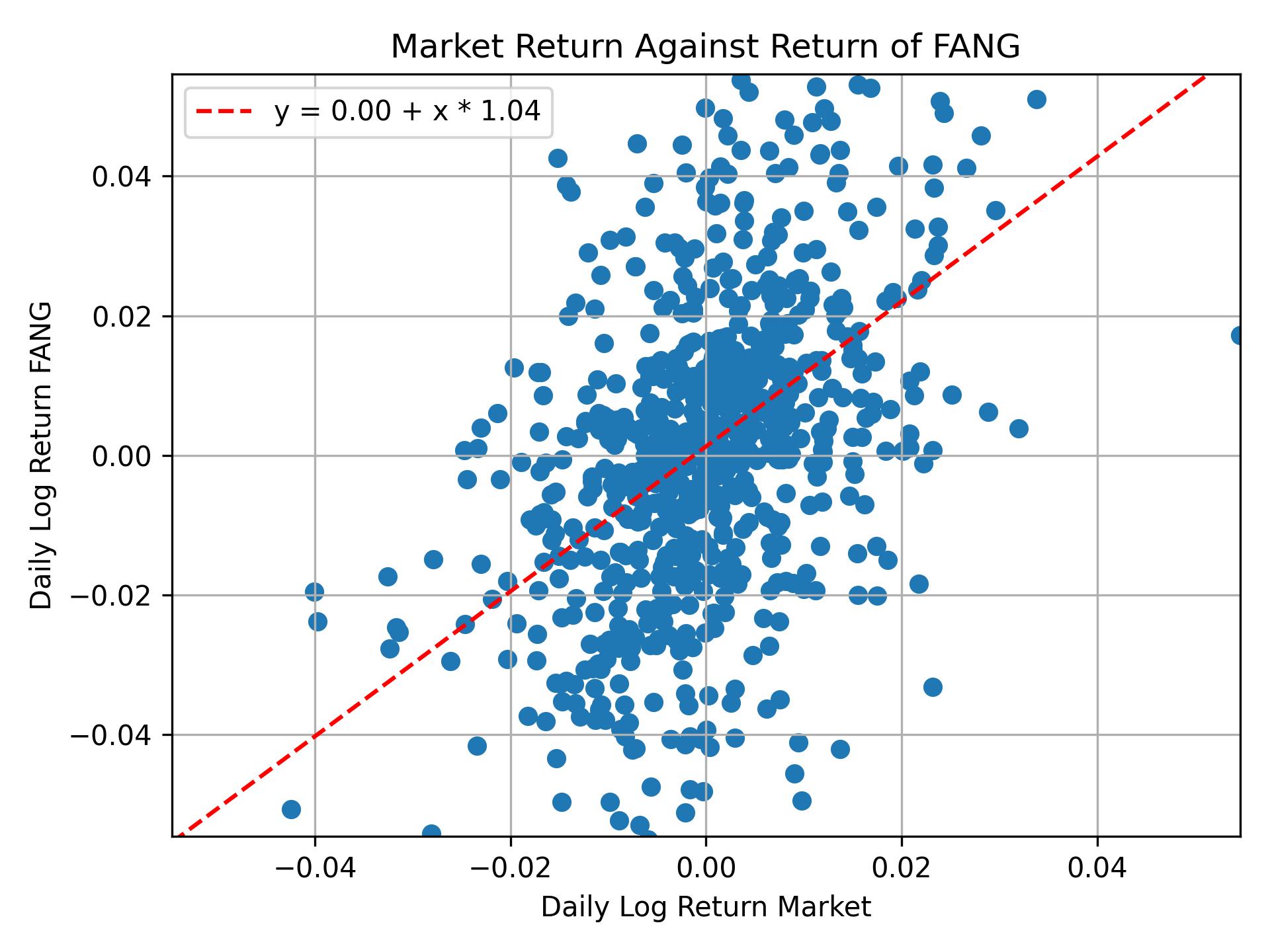 Correlation of FANG with market return