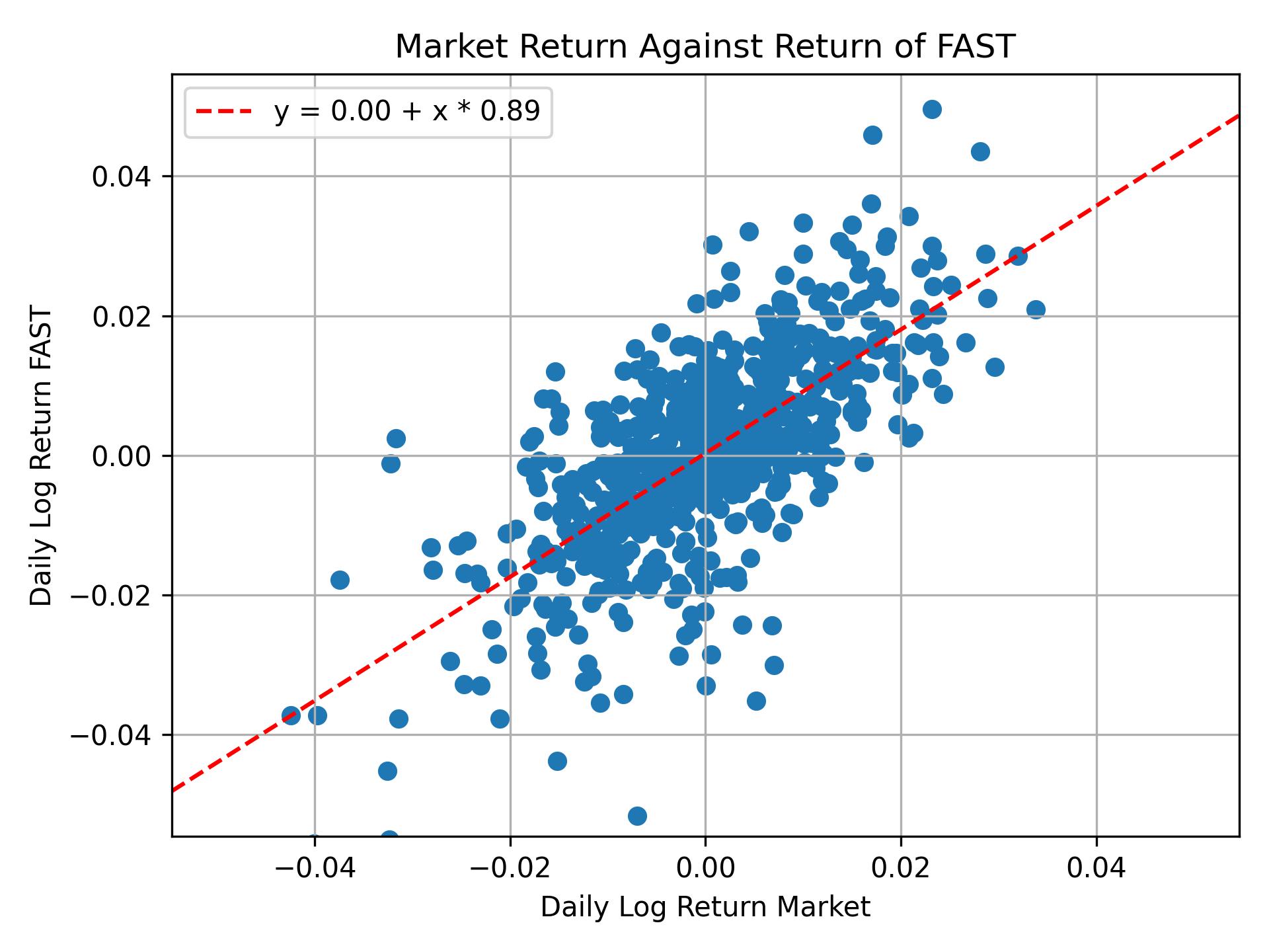 Correlation of FAST with market return