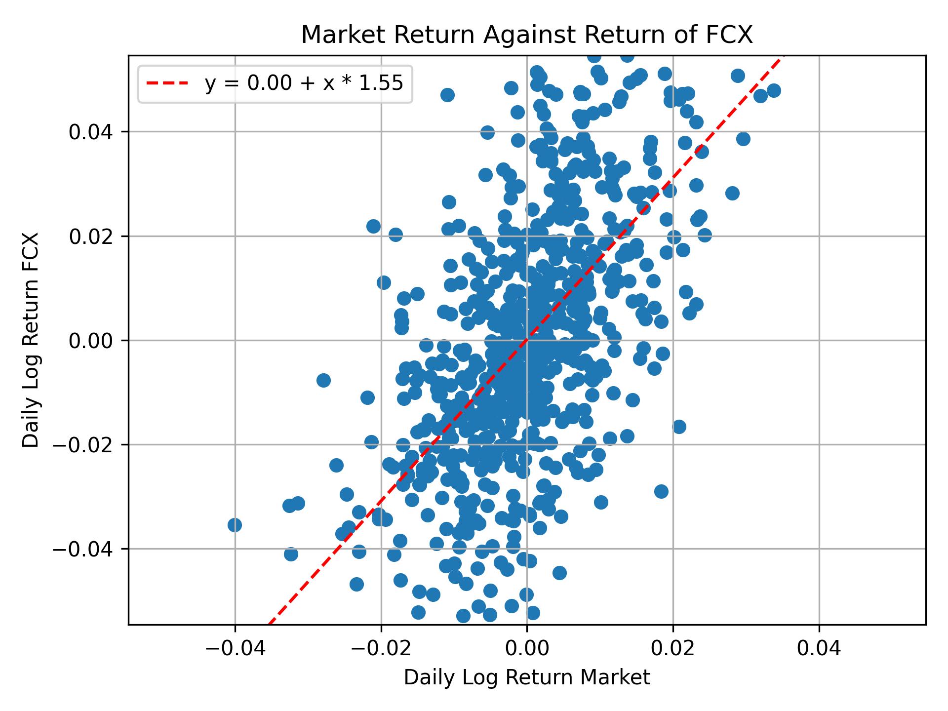 Correlation of FCX with market return